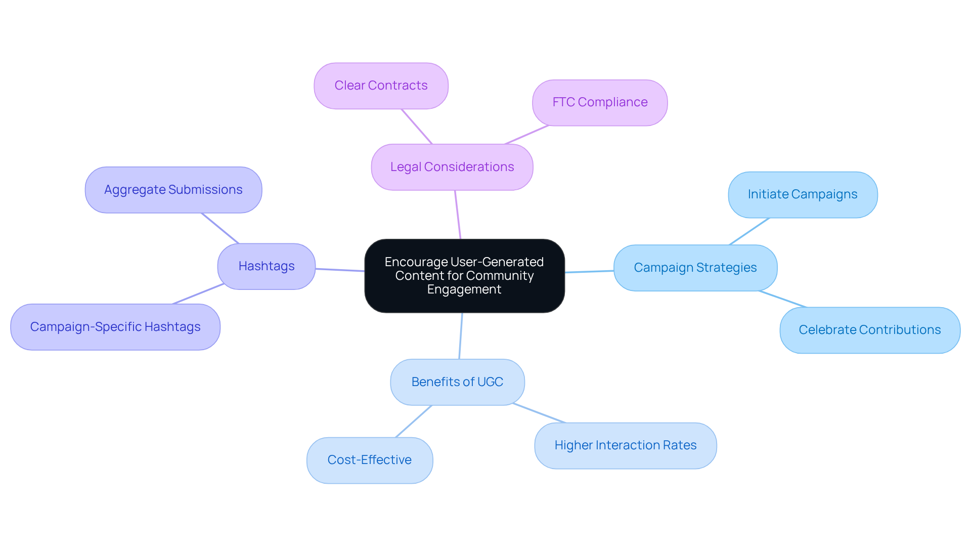 This mindmap starts with the main idea of encouraging user-generated content. Each branch represents a different aspect of the strategy, showing how they connect to the central theme. Follow the branches to explore campaign strategies, benefits, and important legal considerations. This mindmap starts with the main idea of encouraging user-generated content. Each branch represents a different aspect of the strategy, showing how they connect to the central theme. Follow the branches to explore campaign strategies, benefits, and important legal considerations.