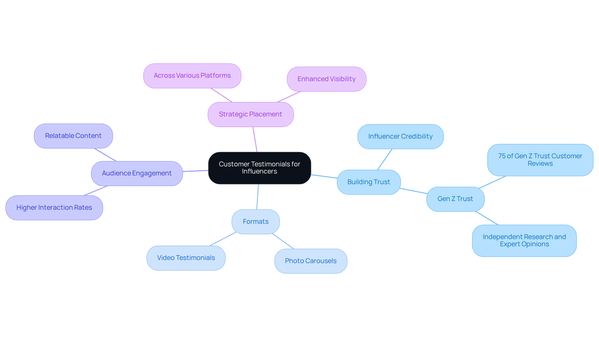 Start at the center with the main idea of customer testimonials. Follow the branches to explore how they build trust, the different formats they can take, how they engage the audience, and where to place them for maximum impact. Start at the center with the main idea of customer testimonials. Follow the branches to explore how they build trust, the different formats they can take, how they engage the audience, and where to place them for maximum impact.
