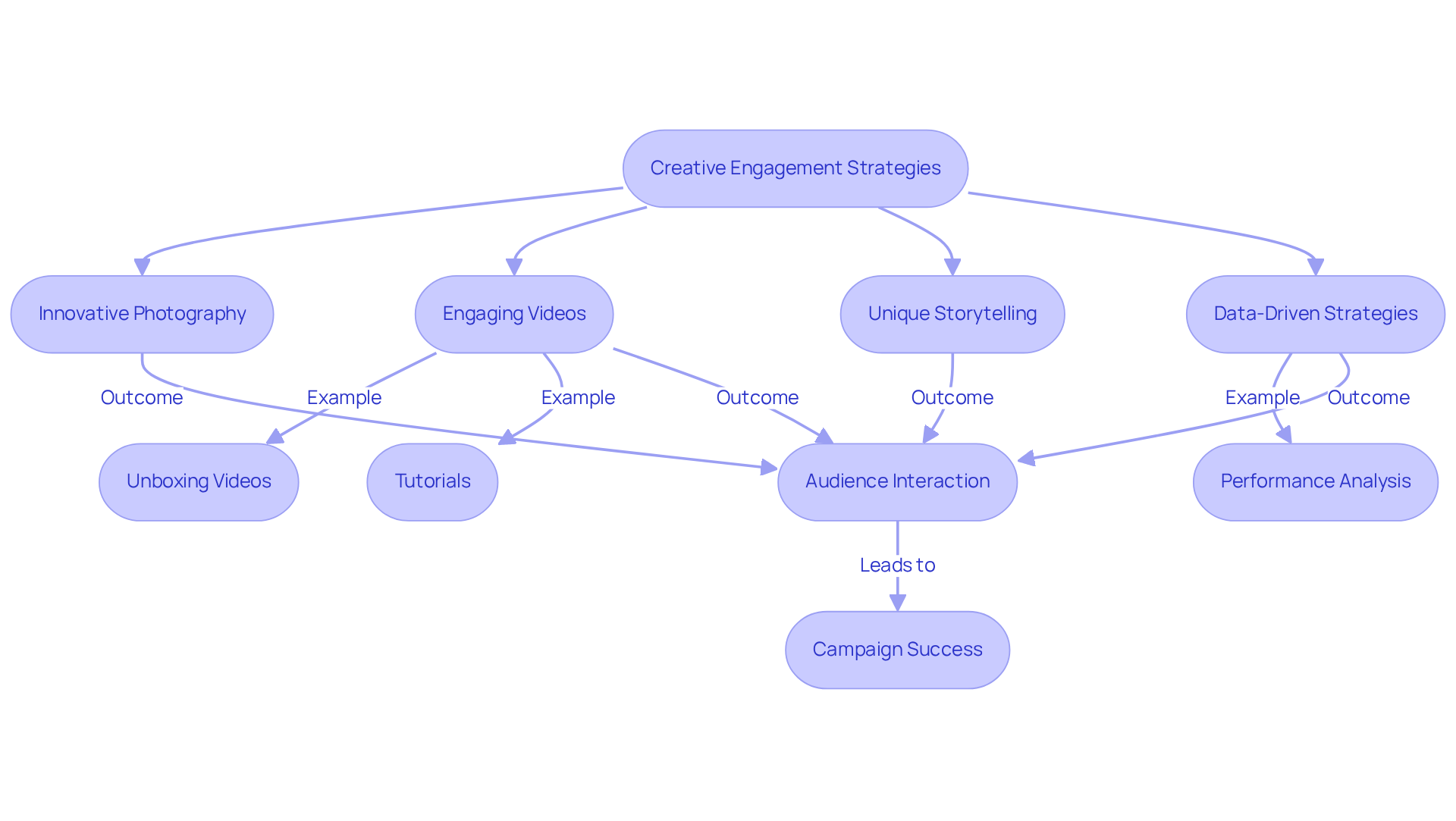 This flowchart outlines the creative strategies that social media personalities can use to engage their followers. Each box represents a different approach, and the arrows show how these strategies connect and lead to improved audience interaction and campaign success. This flowchart outlines the creative strategies that social media personalities can use to engage their followers. Each box represents a different approach, and the arrows show how these strategies connect and lead to improved audience interaction and campaign success.