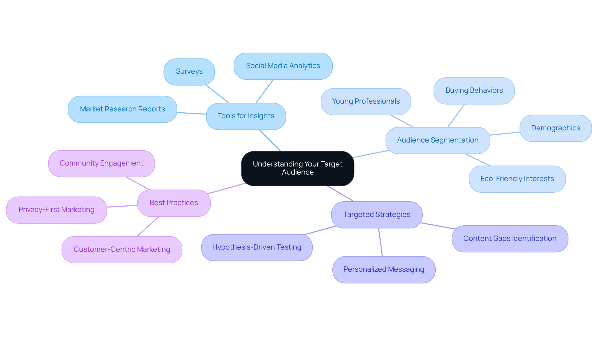 This mindmap starts with the main idea of understanding your audience at the center. Each branch represents a different aspect of how to achieve this, like tools and strategies. Follow the branches to see how they connect and support the overall goal of effective marketing. This mindmap starts with the main idea of understanding your audience at the center. Each branch represents a different aspect of how to achieve this, like tools and strategies. Follow the branches to see how they connect and support the overall goal of effective marketing.
