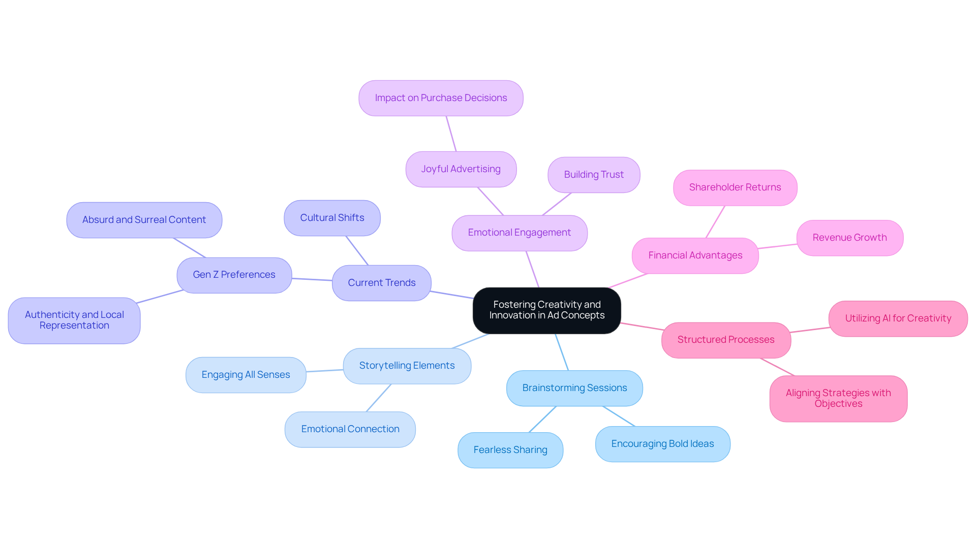 This mindmap shows how different strategies for creativity and innovation in advertising connect. Start at the center with the main idea, then explore each branch to see specific techniques and concepts that can help your ads resonate more with consumers. This mindmap shows how different strategies for creativity and innovation in advertising connect. Start at the center with the main idea, then explore each branch to see specific techniques and concepts that can help your ads resonate more with consumers.