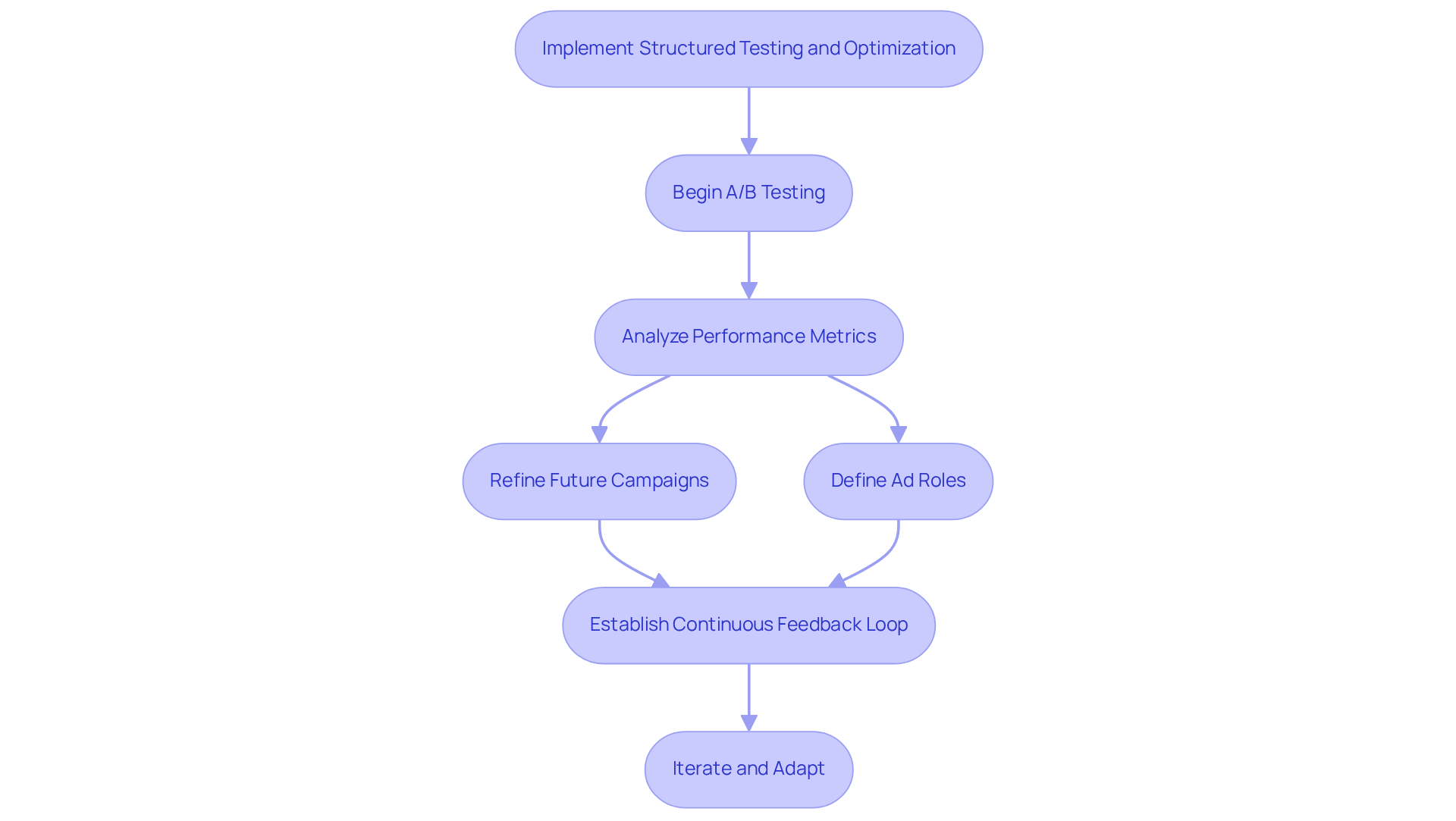 This flowchart outlines the steps to optimize your advertising campaigns. Start at the top and follow the arrows to see how each action builds on the previous one, leading to better ad performance and more effective marketing strategies. This flowchart outlines the steps to optimize your advertising campaigns. Start at the top and follow the arrows to see how each action builds on the previous one, leading to better ad performance and more effective marketing strategies.