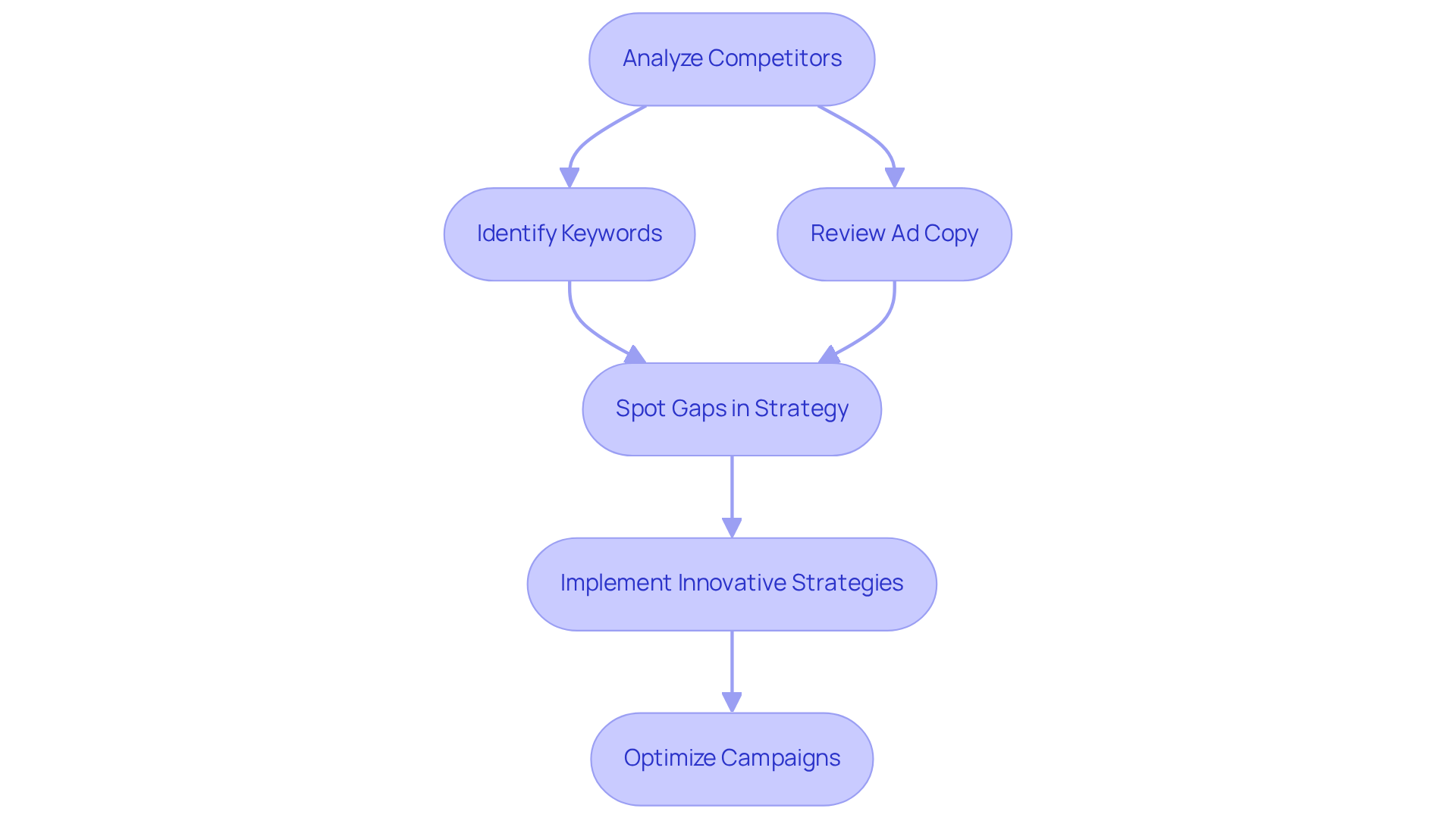This flowchart shows the steps brands can take to analyze their competitors using SpyFu. Each box represents a key action in the process, guiding you from understanding competitors to optimizing your own PPC campaigns. This flowchart shows the steps brands can take to analyze their competitors using SpyFu. Each box represents a key action in the process, guiding you from understanding competitors to optimizing your own PPC campaigns.