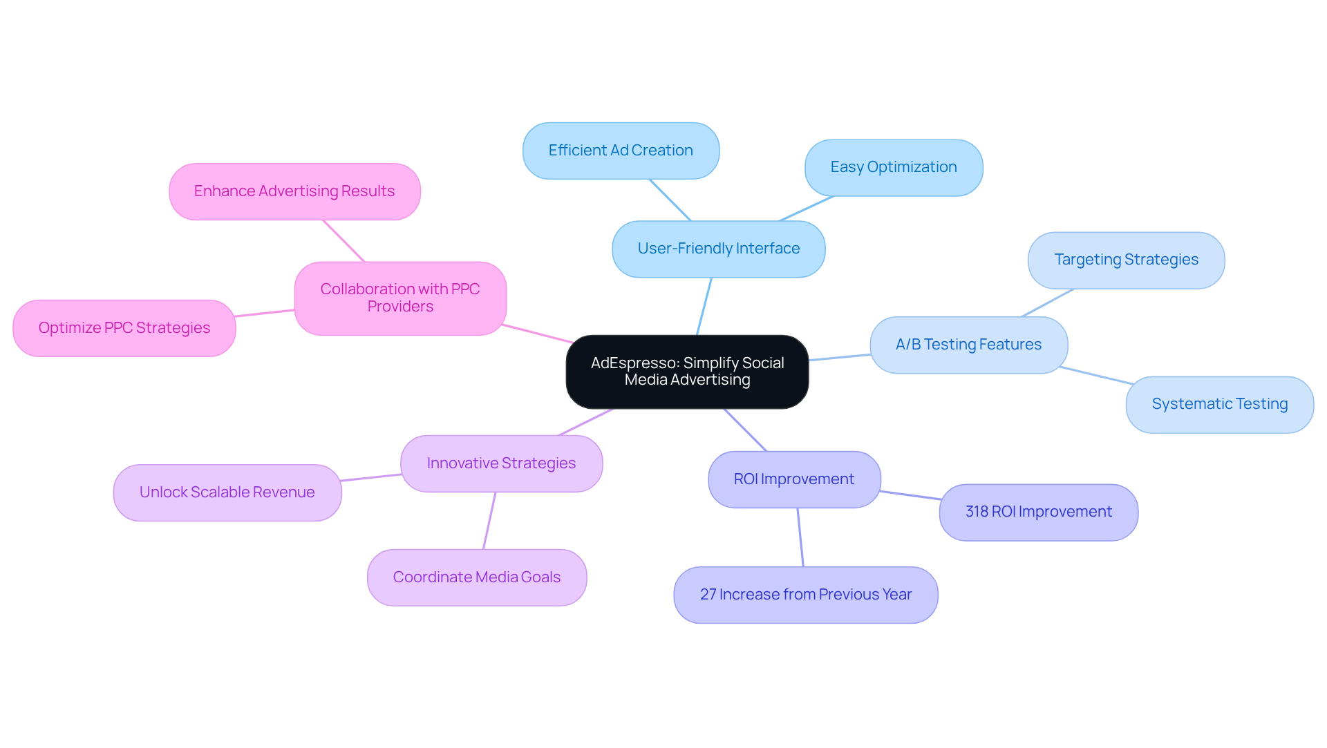 This mindmap starts with AdEspresso at the center, branching out to show how different aspects like A/B testing and innovative strategies contribute to effective social media advertising. Each branch represents a key concept, helping you see how they relate to the overall goal of improving advertising results. This mindmap starts with AdEspresso at the center, branching out to show how different aspects like A/B testing and innovative strategies contribute to effective social media advertising. Each branch represents a key concept, helping you see how they relate to the overall goal of improving advertising results.