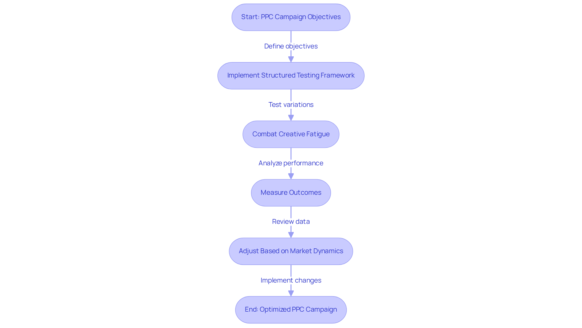 This flowchart shows the steps to optimize your PPC campaigns. Start with your campaign goals, then implement structured testing to improve performance. Each step leads to measurable outcomes, helping you adjust your strategy based on real data. This flowchart shows the steps to optimize your PPC campaigns. Start with your campaign goals, then implement structured testing to improve performance. Each step leads to measurable outcomes, helping you adjust your strategy based on real data.