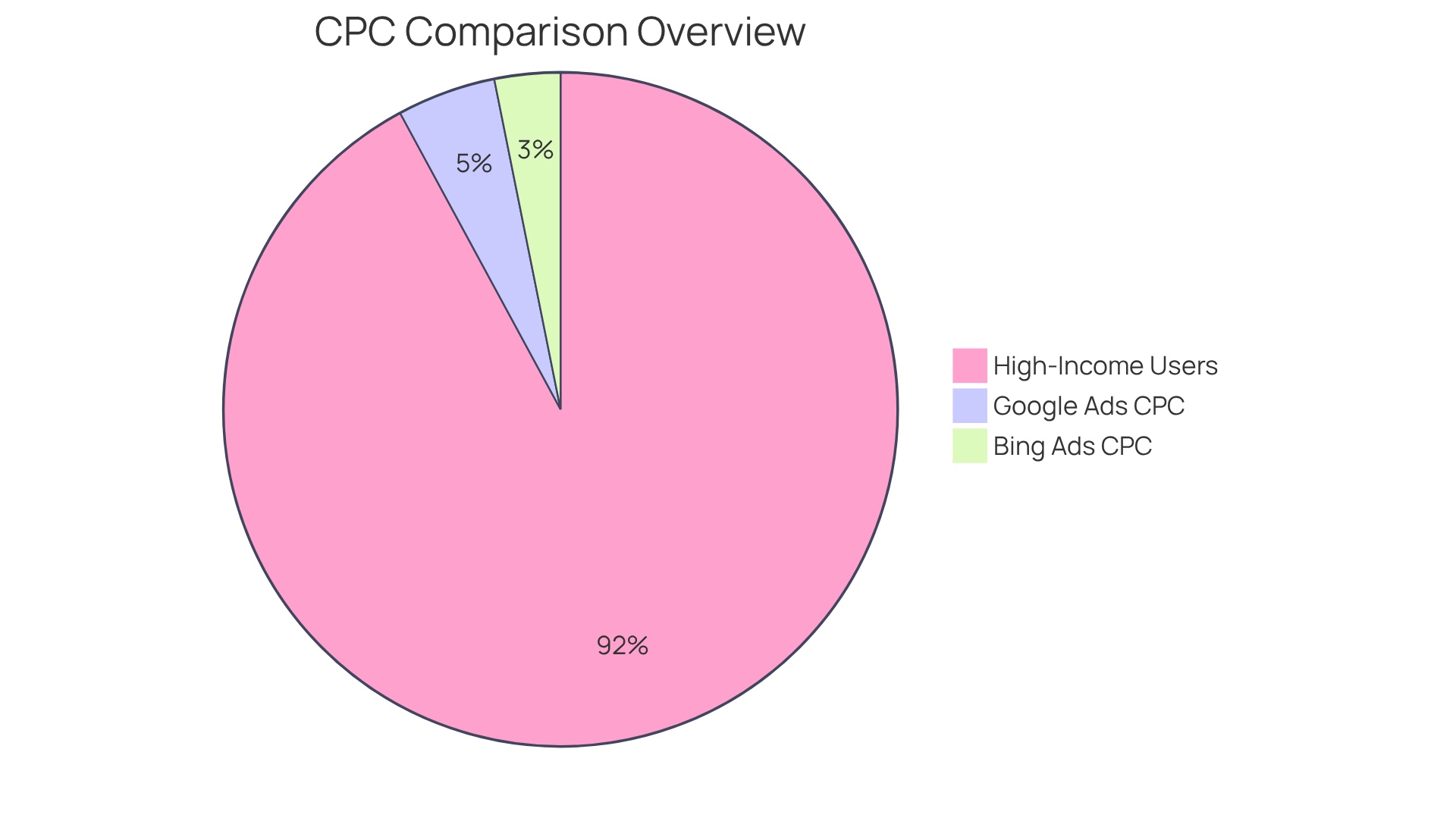 This pie chart shows the cost-per-click for Bing Ads compared to Google Ads, as well as the percentage of Bing Ads users with higher household incomes. The larger the slice, the more significant the value it represents. This pie chart shows the cost-per-click for Bing Ads compared to Google Ads, as well as the percentage of Bing Ads users with higher household incomes. The larger the slice, the more significant the value it represents.