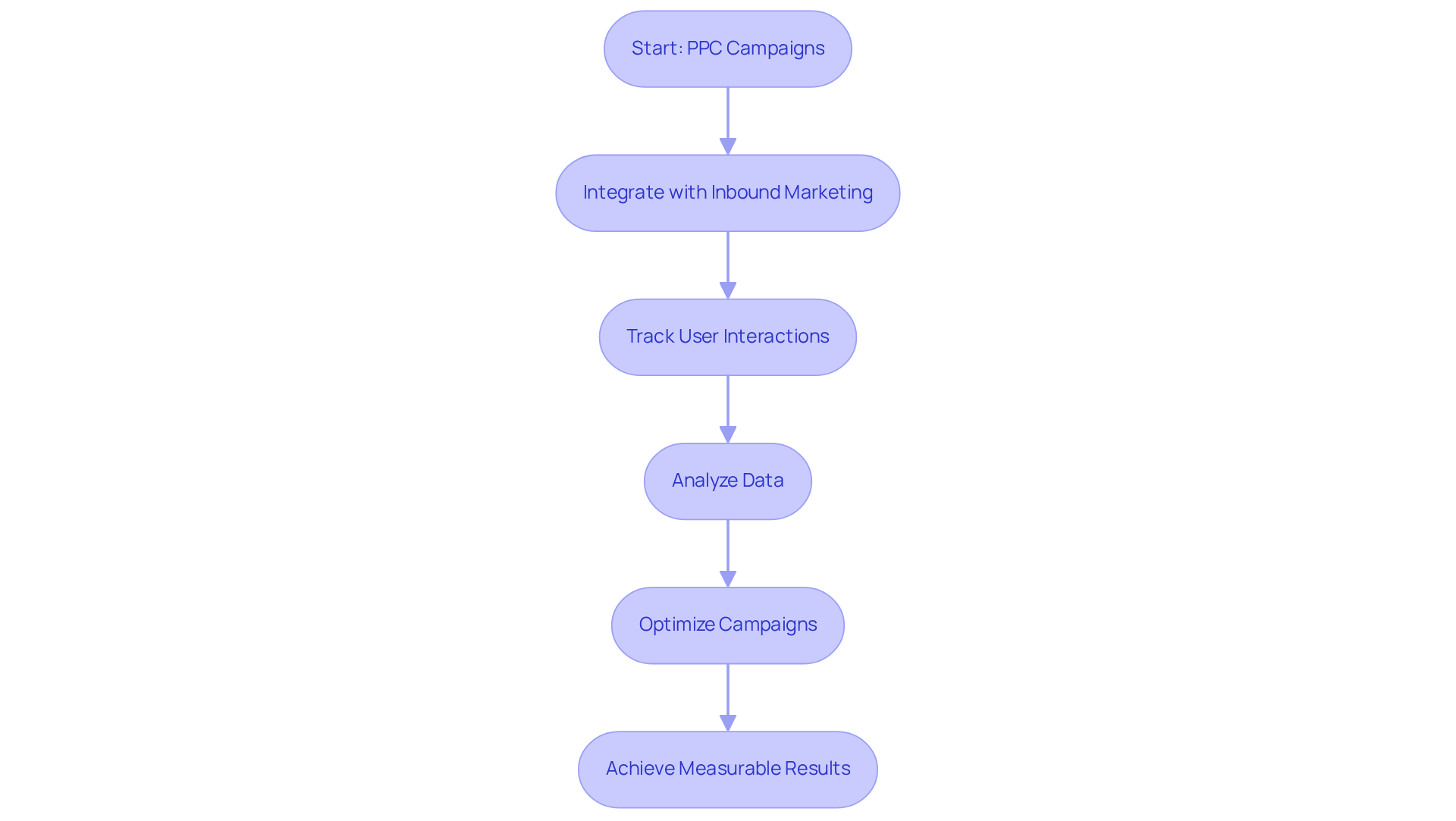 This flowchart illustrates the steps to effectively integrate PPC campaigns with inbound marketing. Each box represents a key stage in the process, showing how to move from starting PPC campaigns to achieving measurable results through integration and optimization. This flowchart illustrates the steps to effectively integrate PPC campaigns with inbound marketing. Each box represents a key stage in the process, showing how to move from starting PPC campaigns to achieving measurable results through integration and optimization.