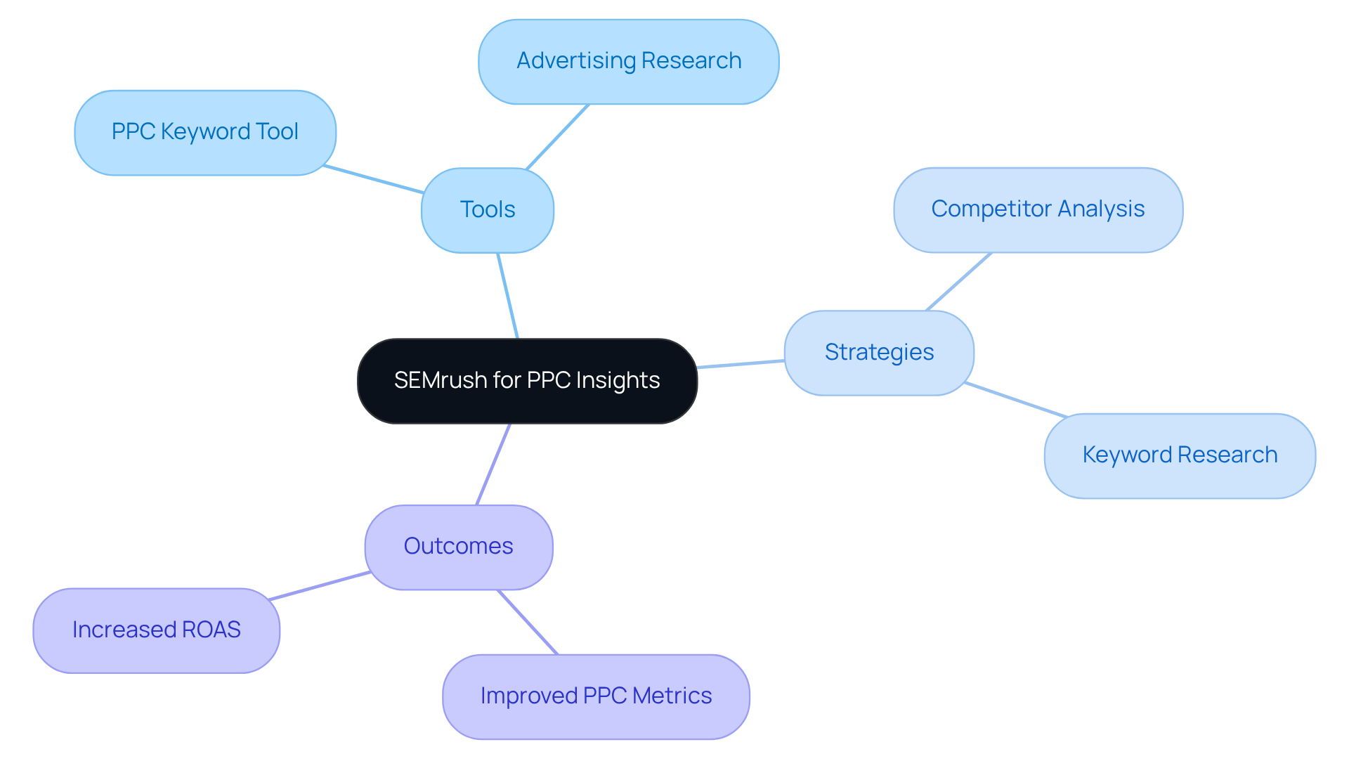 This mindmap illustrates how SEMrush tools and strategies interconnect to enhance PPC performance. Start at the center with SEMrush, then explore the branches to see the tools available, the strategies they support, and the positive outcomes brands can achieve. This mindmap illustrates how SEMrush tools and strategies interconnect to enhance PPC performance. Start at the center with SEMrush, then explore the branches to see the tools available, the strategies they support, and the positive outcomes brands can achieve.