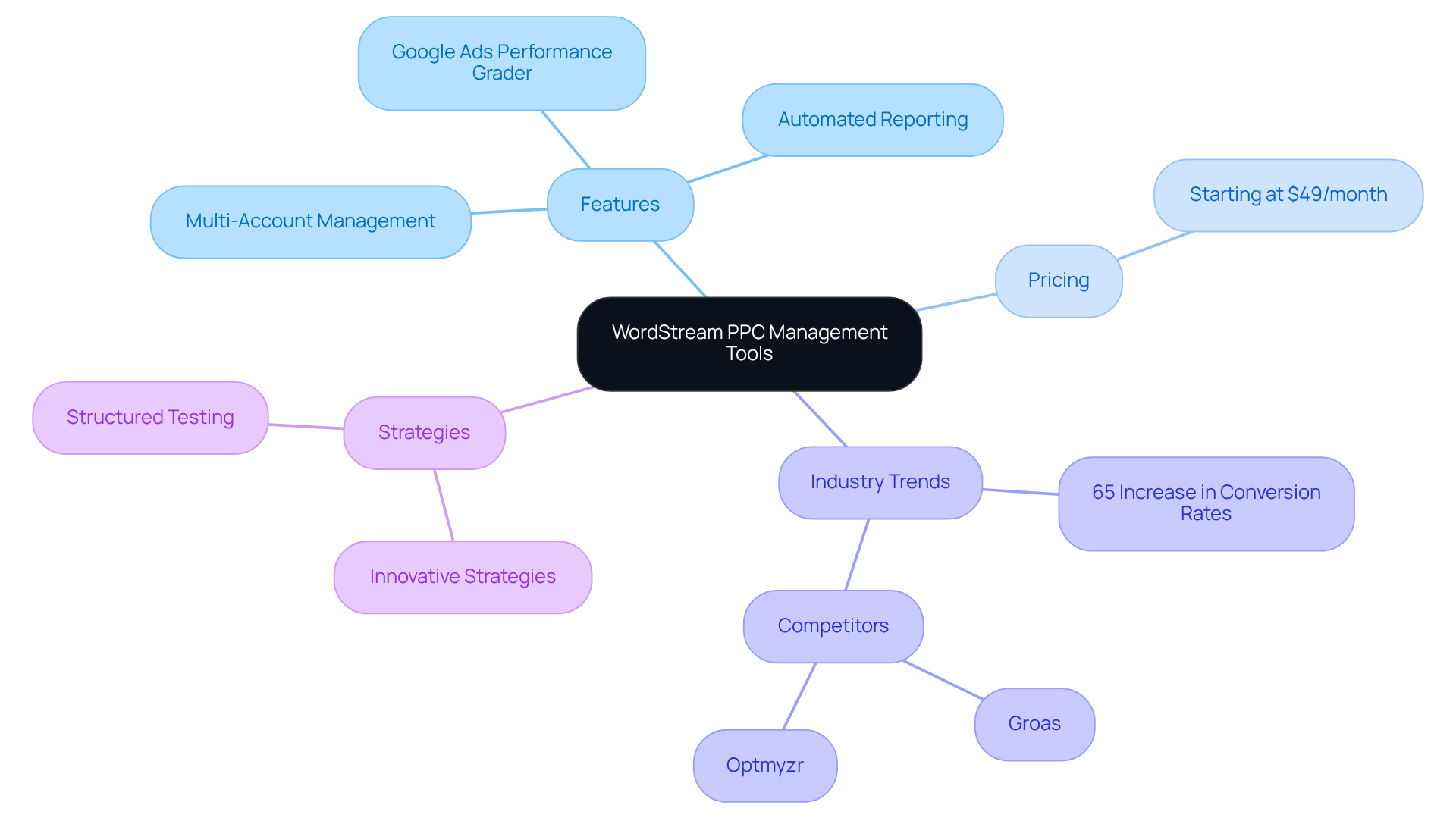 The central node represents WordStream, and the branches show its features, pricing, industry trends, and strategies. Each branch helps you see how these elements connect and contribute to effective PPC management. The central node represents WordStream, and the branches show its features, pricing, industry trends, and strategies. Each branch helps you see how these elements connect and contribute to effective PPC management.