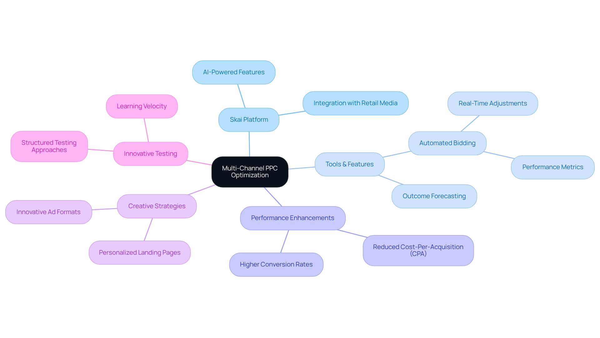 The central node represents the main topic of PPC optimization. Each branch shows a different aspect of the strategy, with sub-branches providing more detail. This layout helps you understand how various elements connect and contribute to successful advertising campaigns. The central node represents the main topic of PPC optimization. Each branch shows a different aspect of the strategy, with sub-branches providing more detail. This layout helps you understand how various elements connect and contribute to successful advertising campaigns.