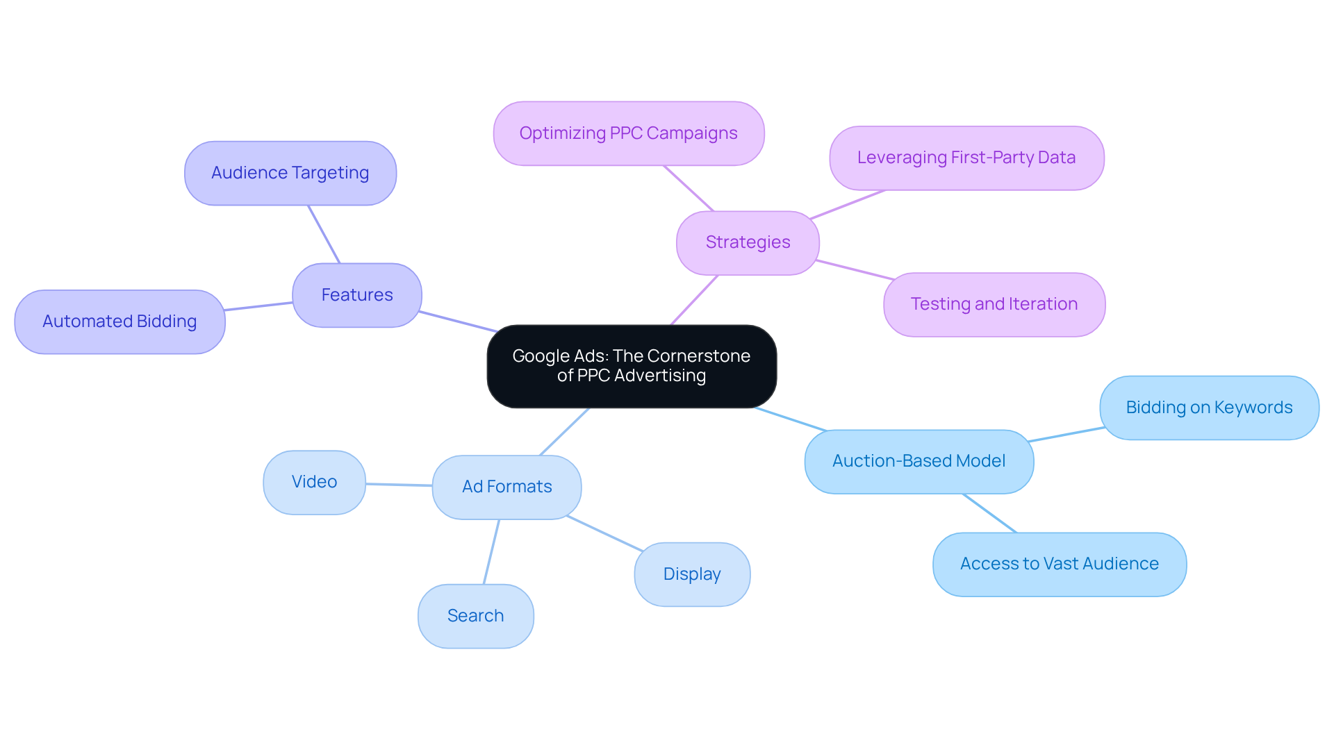 This mindmap starts with Google Ads at the center, branching out to show its key components and features. Each branch represents a different aspect of Google Ads, helping you understand how they all connect to the main idea. This mindmap starts with Google Ads at the center, branching out to show its key components and features. Each branch represents a different aspect of Google Ads, helping you understand how they all connect to the main idea.