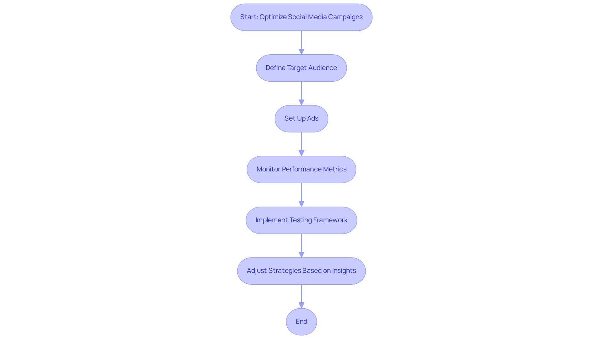 This flowchart guides you through the process of optimizing your social media campaigns. Each box represents a step you should take, and the arrows show you the order in which to do them. Start at the top and follow the path to ensure you're making the most of Facebook Ads Manager! This flowchart guides you through the process of optimizing your social media campaigns. Each box represents a step you should take, and the arrows show you the order in which to do them. Start at the top and follow the path to ensure you're making the most of Facebook Ads Manager!