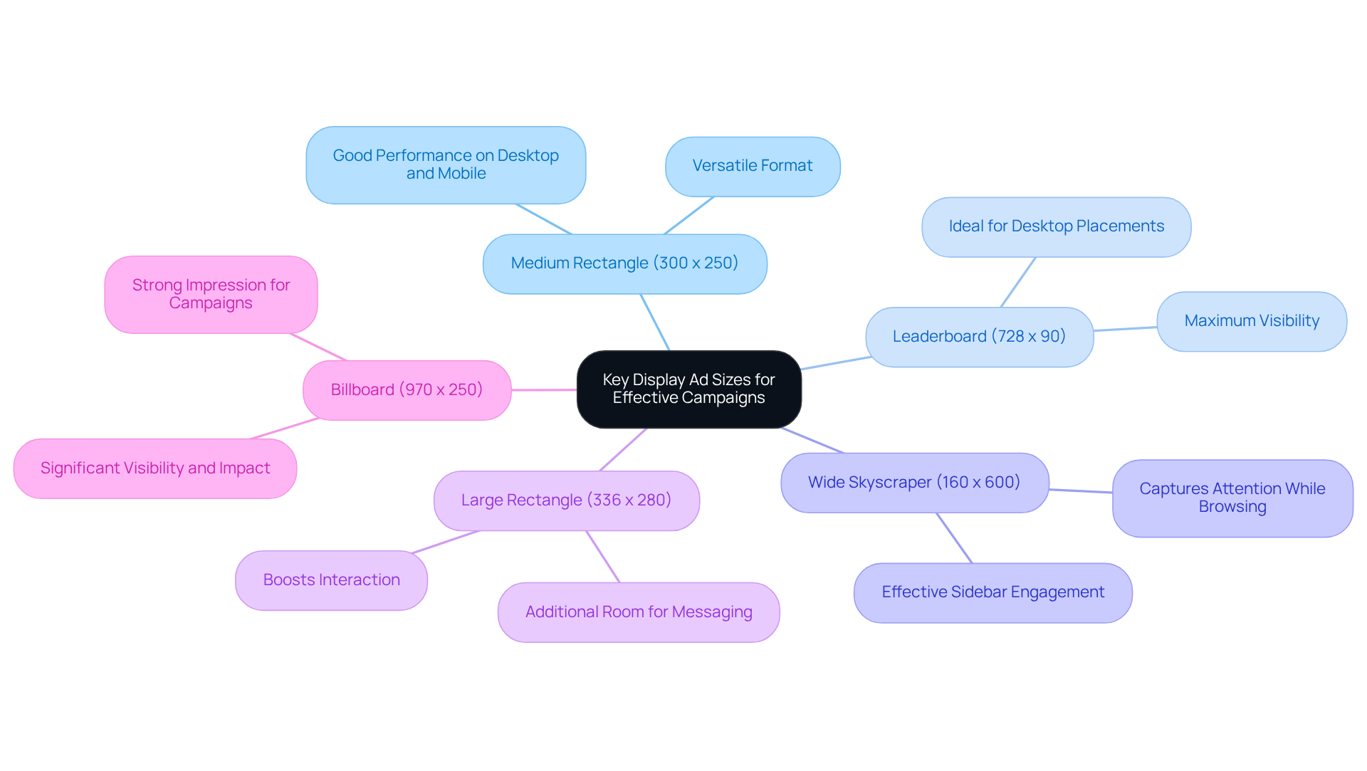 This mindmap illustrates the essential display ad sizes for Google Ads campaigns. Each branch represents a different ad size, and the sub-nodes explain why each size is effective. Follow the branches to see how each ad format can help brands capture attention and improve engagement. This mindmap illustrates the essential display ad sizes for Google Ads campaigns. Each branch represents a different ad size, and the sub-nodes explain why each size is effective. Follow the branches to see how each ad format can help brands capture attention and improve engagement.