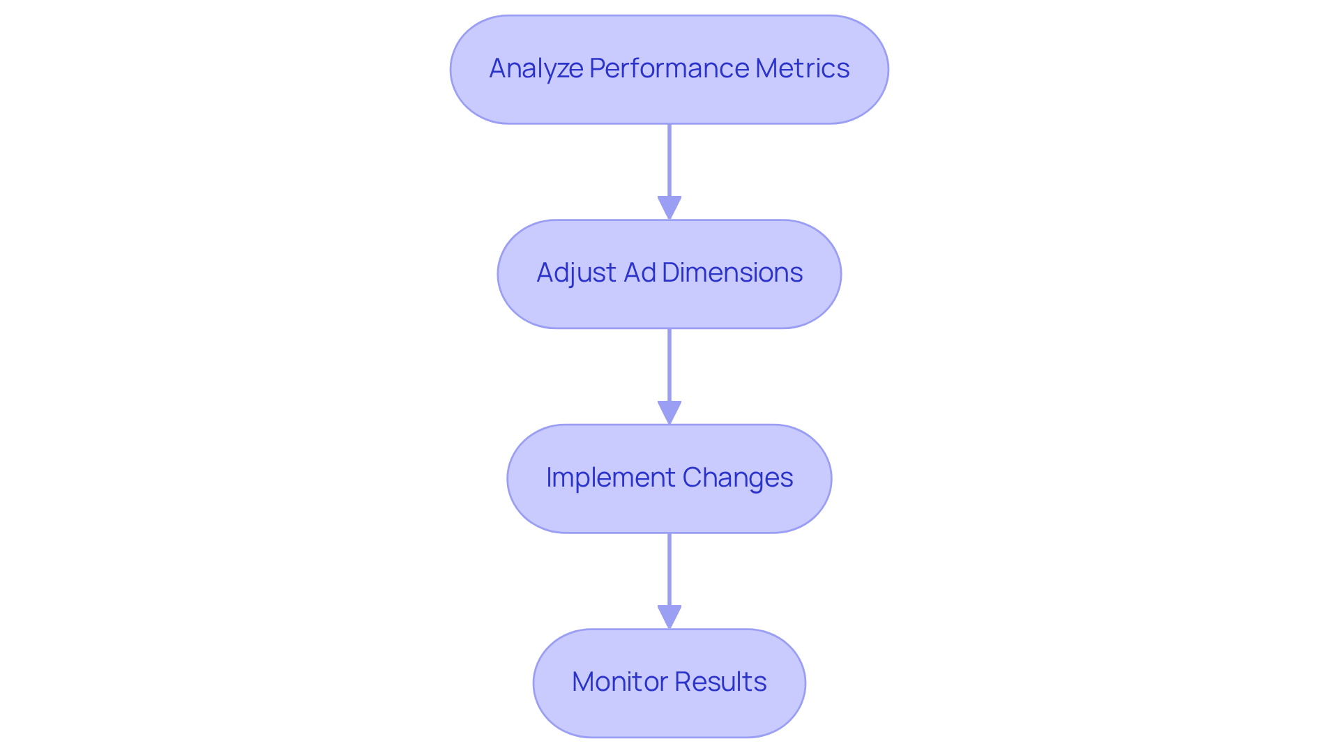 This flowchart shows the steps to optimize your display ad sizes. Start by analyzing your performance metrics, then adjust your ad dimensions based on what you find. Implement those changes and monitor the results to see how they improve your campaign's performance. This flowchart shows the steps to optimize your display ad sizes. Start by analyzing your performance metrics, then adjust your ad dimensions based on what you find. Implement those changes and monitor the results to see how they improve your campaign's performance.