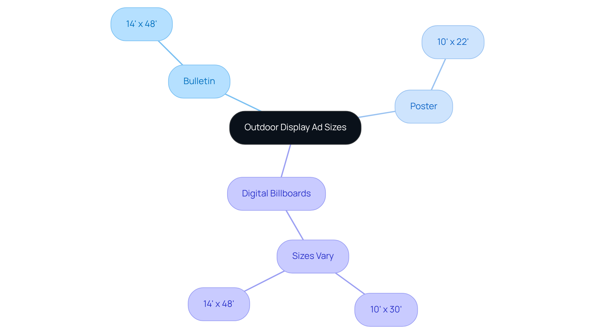 This mindmap shows the different sizes of outdoor display ads offered by Lamar Advertising. Start at the center with the main topic, then follow the branches to see each type of ad and its dimensions. This helps you understand your options at a glance! This mindmap shows the different sizes of outdoor display ads offered by Lamar Advertising. Start at the center with the main topic, then follow the branches to see each type of ad and its dimensions. This helps you understand your options at a glance!