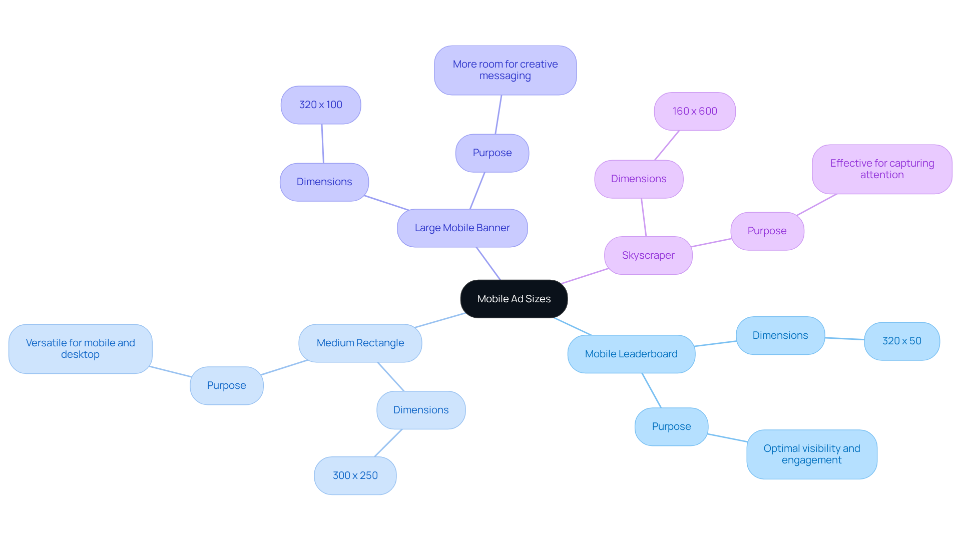 This mindmap shows different mobile ad sizes. Start at the center with 'Mobile Ad Sizes' and explore each branch to learn about specific ad types, their dimensions, and how they can help capture user attention. This mindmap shows different mobile ad sizes. Start at the center with 'Mobile Ad Sizes' and explore each branch to learn about specific ad types, their dimensions, and how they can help capture user attention.