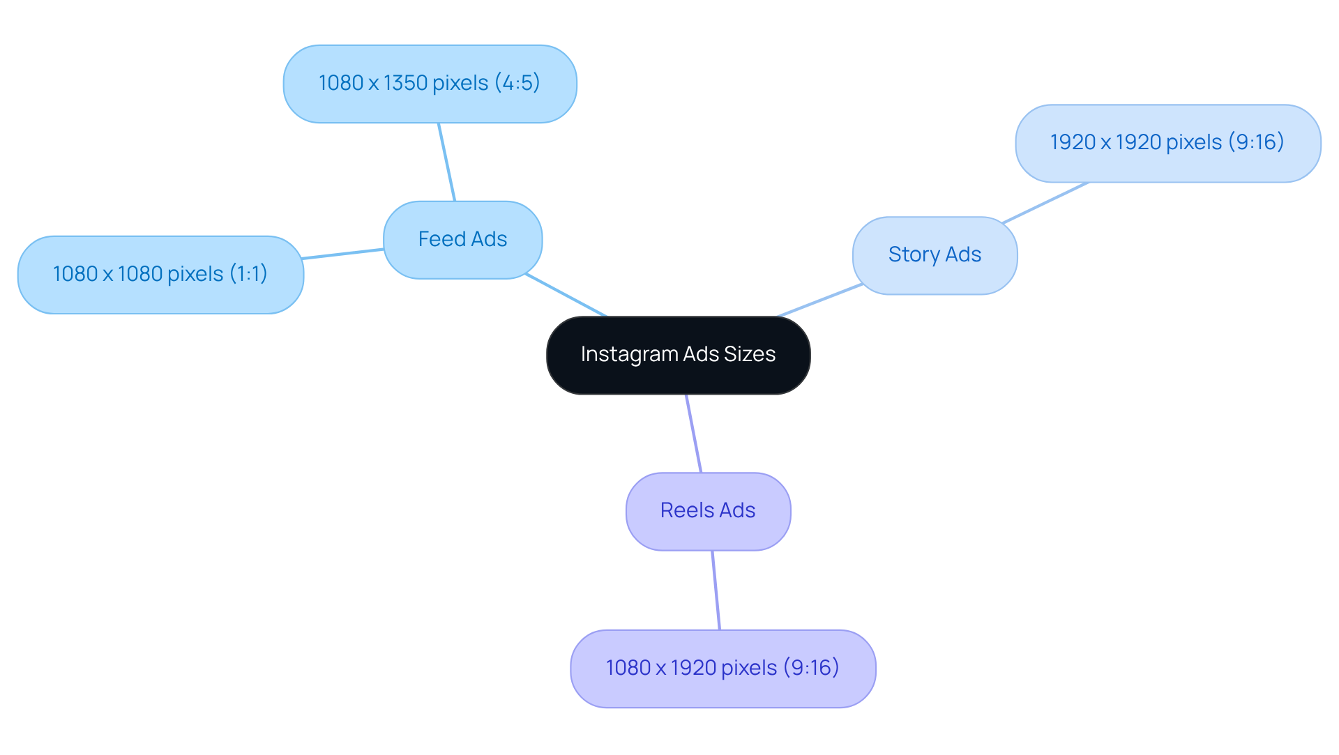 This mindmap shows the different types of Instagram ads and their required dimensions. Start at the center with 'Instagram Ads Sizes' and follow the branches to see the specific sizes for Feed, Story, and Reels ads. Each size is designed to help your ads stand out and engage users effectively. This mindmap shows the different types of Instagram ads and their required dimensions. Start at the center with 'Instagram Ads Sizes' and follow the branches to see the specific sizes for Feed, Story, and Reels ads. Each size is designed to help your ads stand out and engage users effectively.