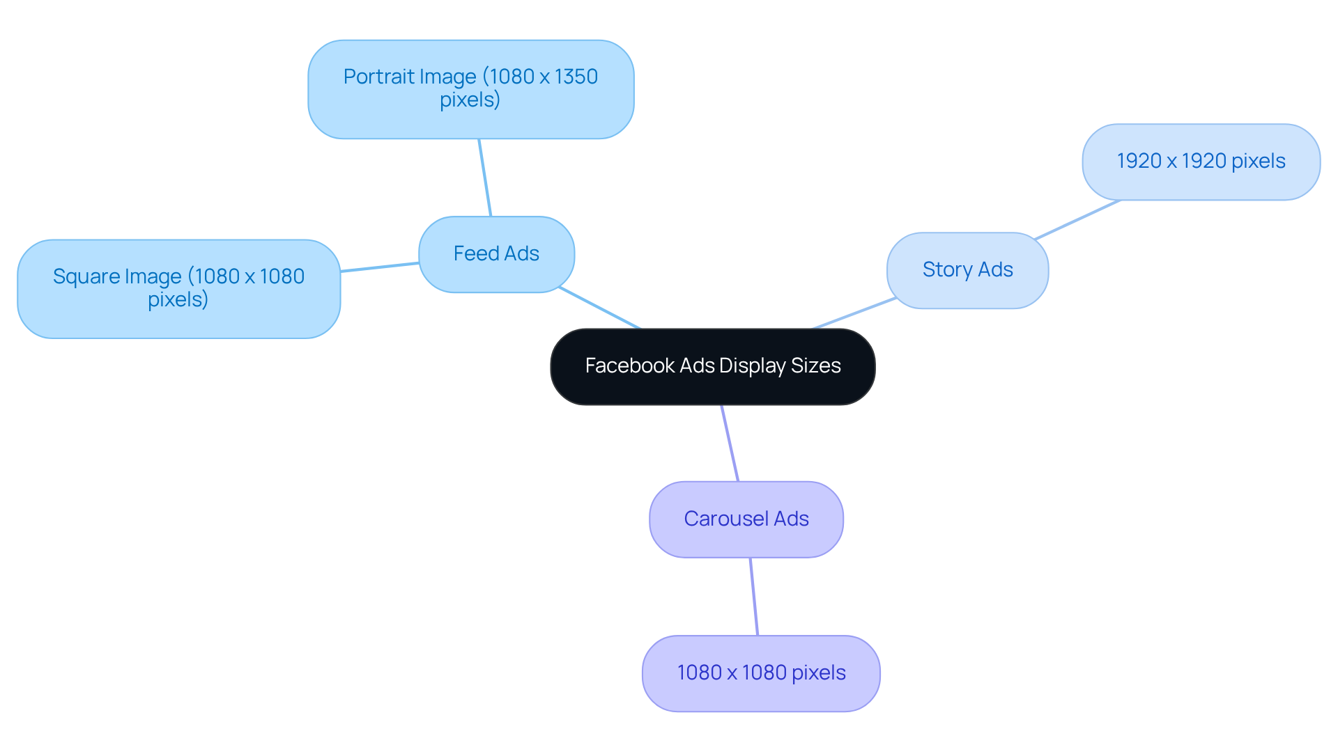 This mindmap shows the different types of Facebook ads and their required display sizes. Each branch represents a category of ads, and the sub-branches detail the specific dimensions needed for optimal performance. Follow the branches to find the right sizes for your ads! This mindmap shows the different types of Facebook ads and their required display sizes. Each branch represents a category of ads, and the sub-branches detail the specific dimensions needed for optimal performance. Follow the branches to find the right sizes for your ads!