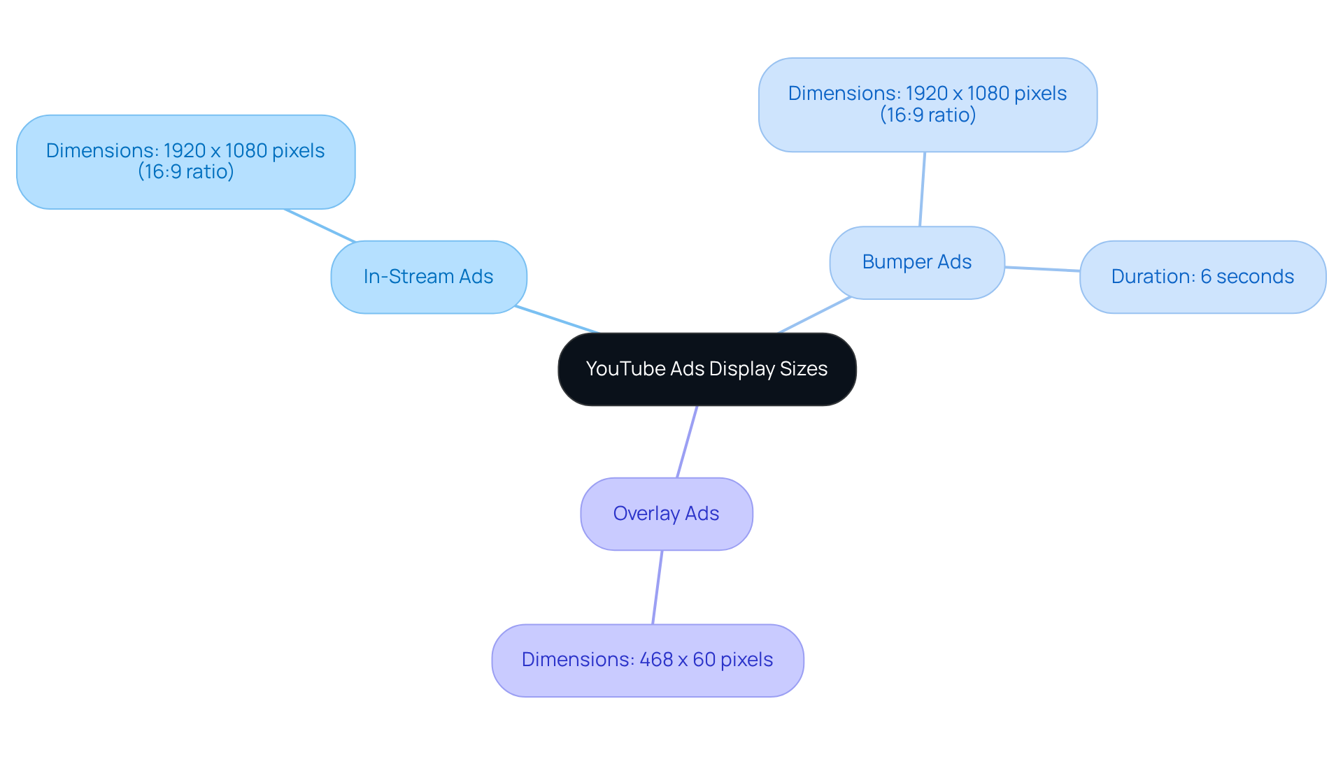 This mindmap shows the different types of YouTube ads and their sizes. Start at the center with 'YouTube Ads Display Sizes', then follow the branches to see each ad type and its dimensions. Each color represents a different ad type, making it easy to distinguish between them. This mindmap shows the different types of YouTube ads and their sizes. Start at the center with 'YouTube Ads Display Sizes', then follow the branches to see each ad type and its dimensions. Each color represents a different ad type, making it easy to distinguish between them.