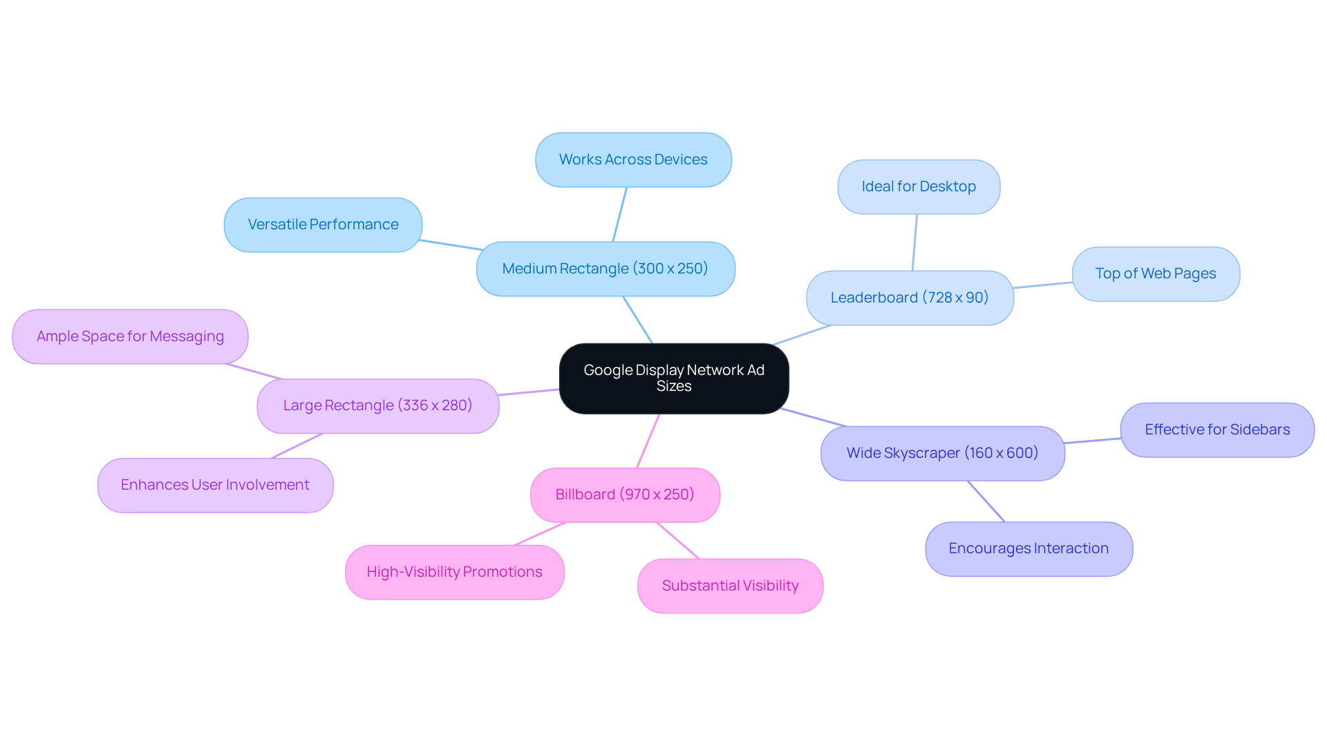 This mindmap shows different ad sizes you can use on the Google Display Network. Each branch represents a size, and the notes under each size explain why it's effective. Follow the branches to see how each ad size can help improve your advertising strategy. This mindmap shows different ad sizes you can use on the Google Display Network. Each branch represents a size, and the notes under each size explain why it's effective. Follow the branches to see how each ad size can help improve your advertising strategy.