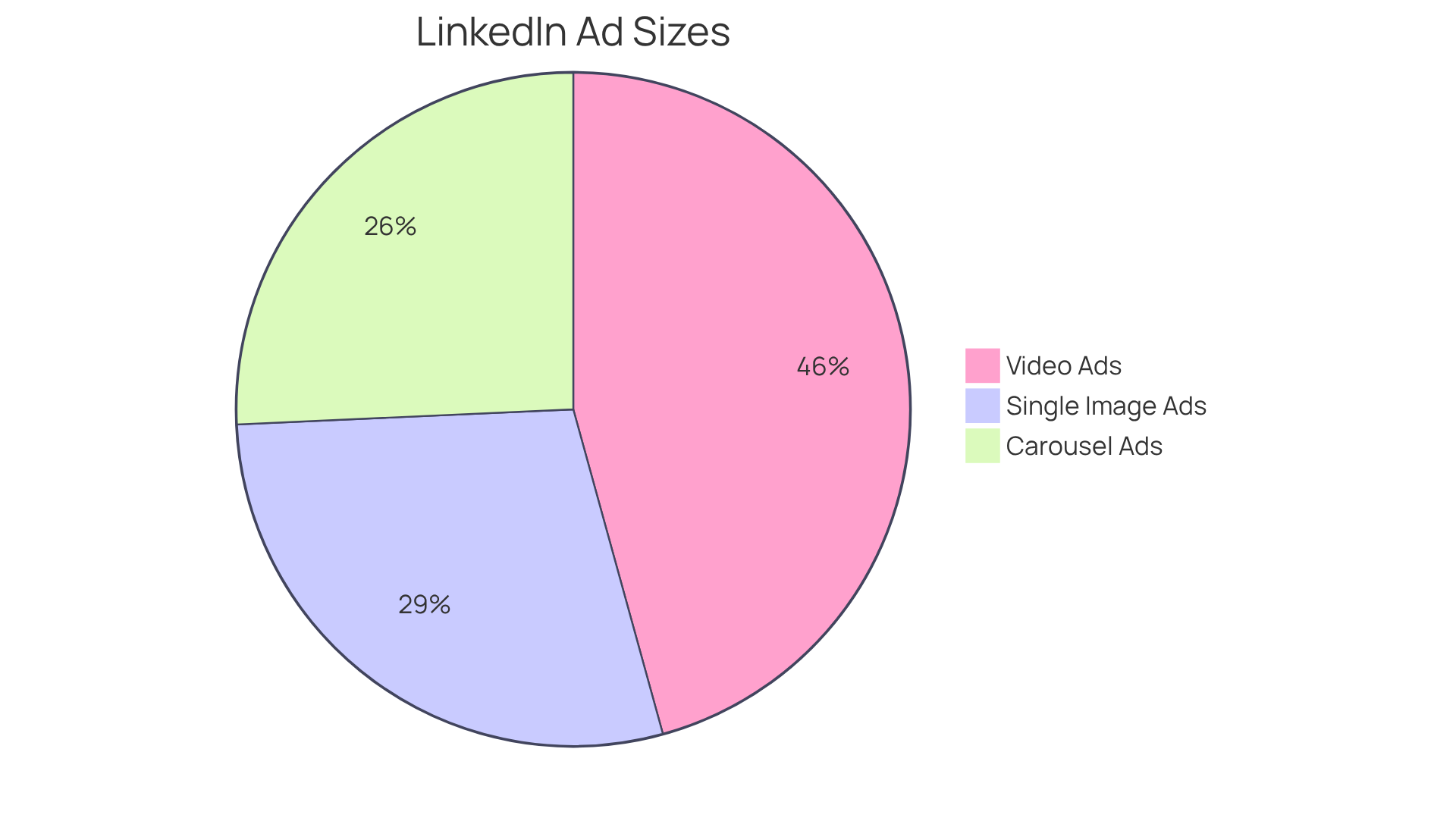Each slice of the pie shows a different type of LinkedIn ad and its size. The bigger the slice, the more important that ad type is for your advertising strategy. This helps you see at a glance which dimensions to focus on for better ad performance. Each slice of the pie shows a different type of LinkedIn ad and its size. The bigger the slice, the more important that ad type is for your advertising strategy. This helps you see at a glance which dimensions to focus on for better ad performance.