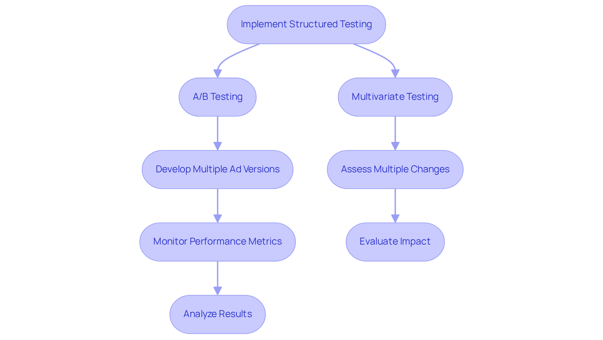 This flowchart outlines the steps to implement structured testing in advertising. Follow the arrows to see how to conduct A/B and multivariate testing, from developing ad versions to analyzing their performance. Each step is crucial for enhancing your ad effectiveness and adapting to audience preferences. This flowchart outlines the steps to implement structured testing in advertising. Follow the arrows to see how to conduct A/B and multivariate testing, from developing ad versions to analyzing their performance. Each step is crucial for enhancing your ad effectiveness and adapting to audience preferences.