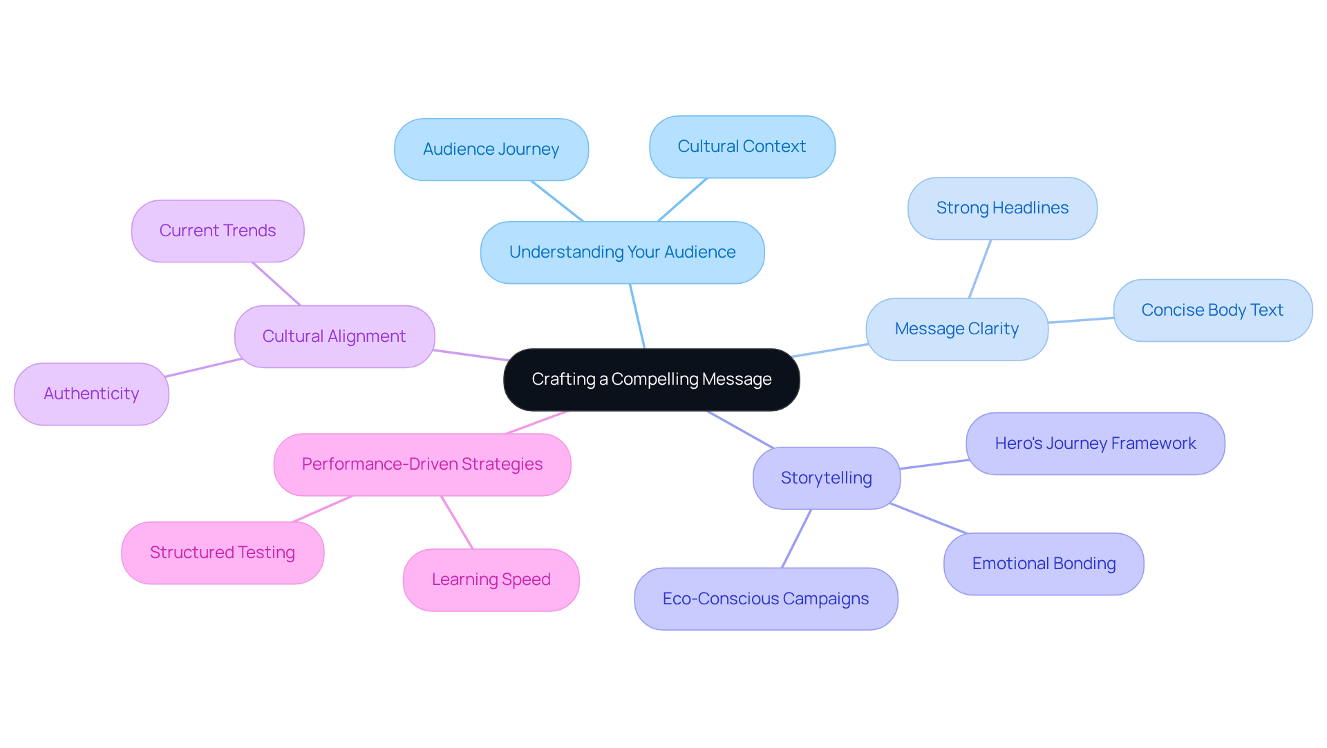 This mindmap starts with the central idea of creating a compelling message and branches out into various strategies and considerations. Each branch represents a key area of focus, and the sub-branches provide specific tactics or examples to help you understand how to connect with your audience effectively. This mindmap starts with the central idea of creating a compelling message and branches out into various strategies and considerations. Each branch represents a key area of focus, and the sub-branches provide specific tactics or examples to help you understand how to connect with your audience effectively.
