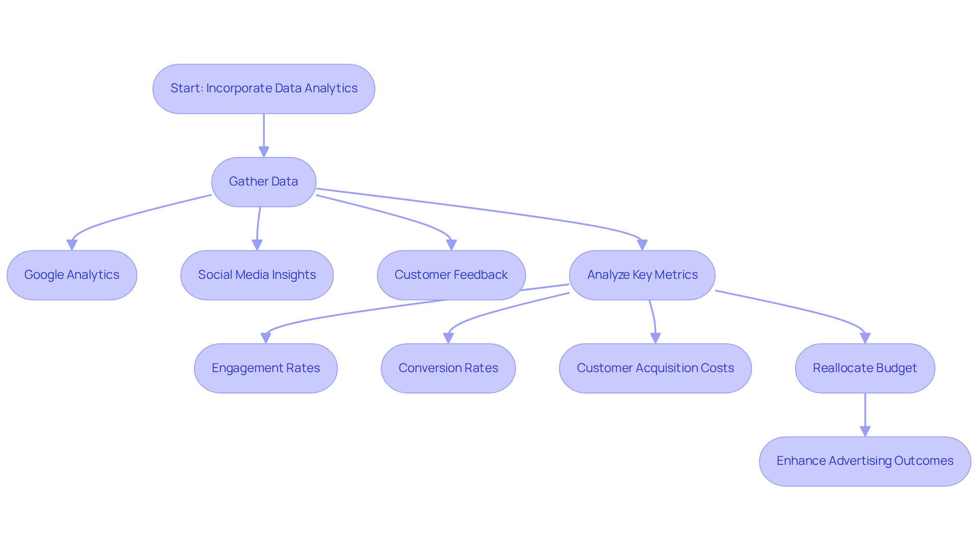 This flowchart illustrates the steps to transform your advertising strategy using data analytics. Start by gathering data, then analyze key metrics, and finally, reallocate your budget based on insights to improve your advertising outcomes. Each step is connected to show how they lead into one another. This flowchart illustrates the steps to transform your advertising strategy using data analytics. Start by gathering data, then analyze key metrics, and finally, reallocate your budget based on insights to improve your advertising outcomes. Each step is connected to show how they lead into one another.