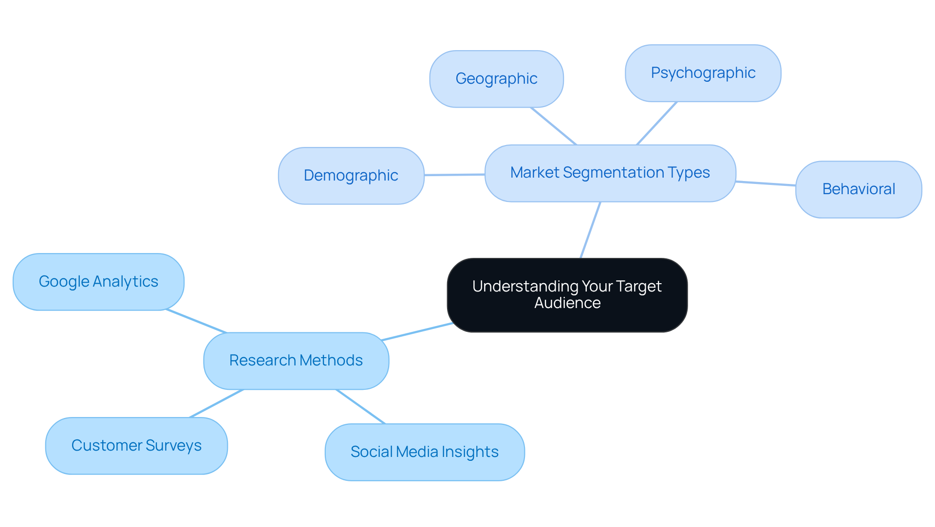 This mindmap starts with the central idea of understanding your audience, branching out into how to research them and the different ways to segment the market. Each branch represents a key aspect of audience analysis, helping you visualize the connections and importance of each element. This mindmap starts with the central idea of understanding your audience, branching out into how to research them and the different ways to segment the market. Each branch represents a key aspect of audience analysis, helping you visualize the connections and importance of each element.
