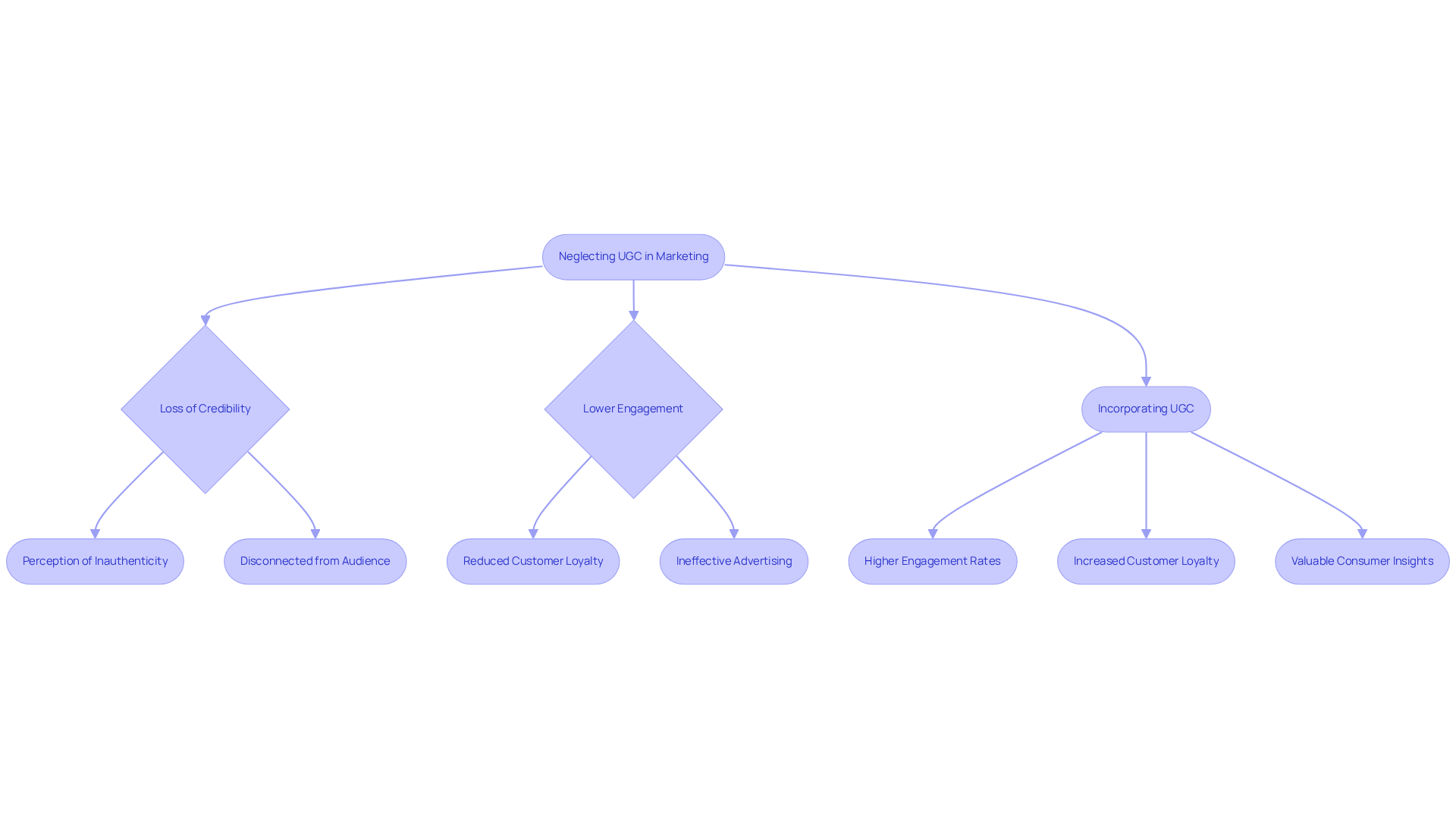 This flowchart illustrates the consequences of ignoring user-generated content in marketing strategies. Follow the arrows to see how neglecting UGC can lead to loss of credibility and lower engagement, while incorporating UGC can enhance customer loyalty and provide valuable insights. This flowchart illustrates the consequences of ignoring user-generated content in marketing strategies. Follow the arrows to see how neglecting UGC can lead to loss of credibility and lower engagement, while incorporating UGC can enhance customer loyalty and provide valuable insights.