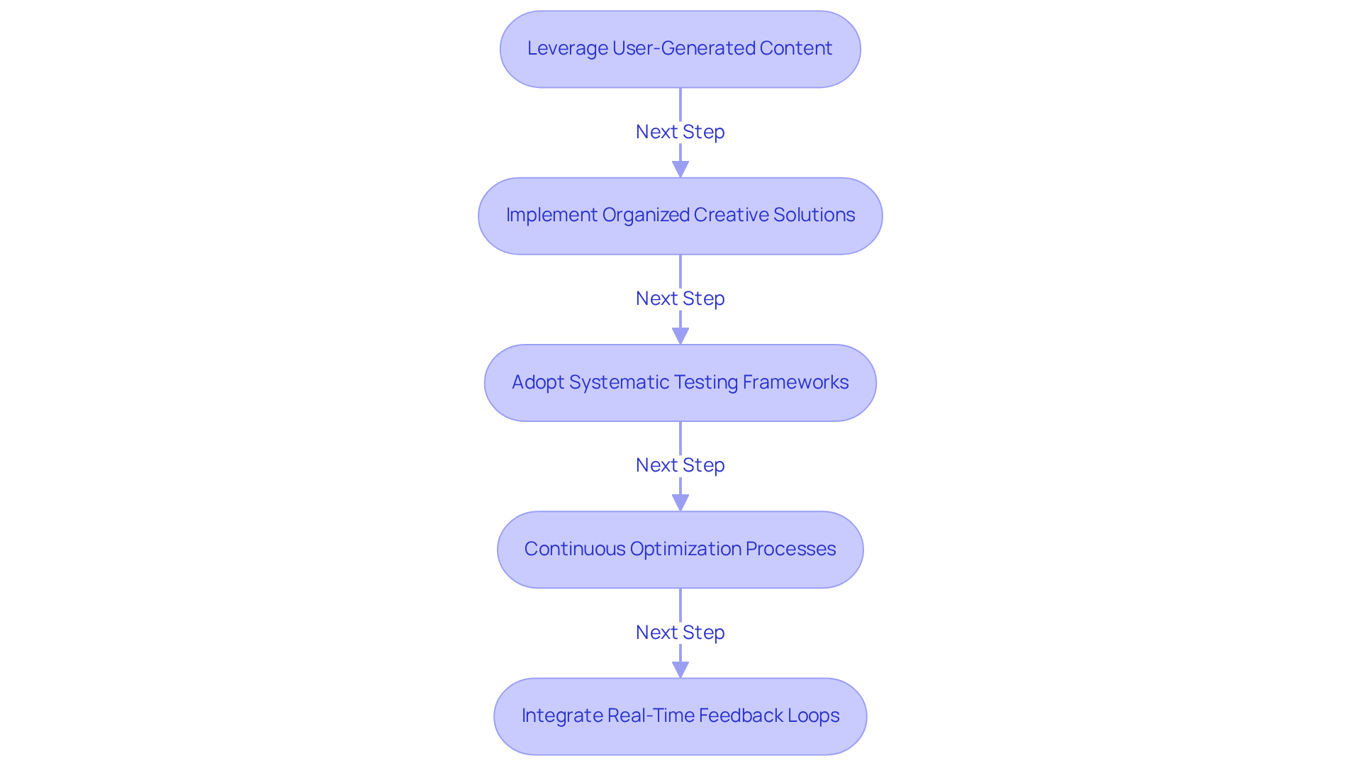 This flowchart illustrates the steps to maximize the effectiveness of user-generated content in your marketing strategy. Start at the top with leveraging UGC, then follow the arrows through organized solutions, testing, optimization, and feedback loops to see how each part contributes to enhancing performance. This flowchart illustrates the steps to maximize the effectiveness of user-generated content in your marketing strategy. Start at the top with leveraging UGC, then follow the arrows through organized solutions, testing, optimization, and feedback loops to see how each part contributes to enhancing performance.