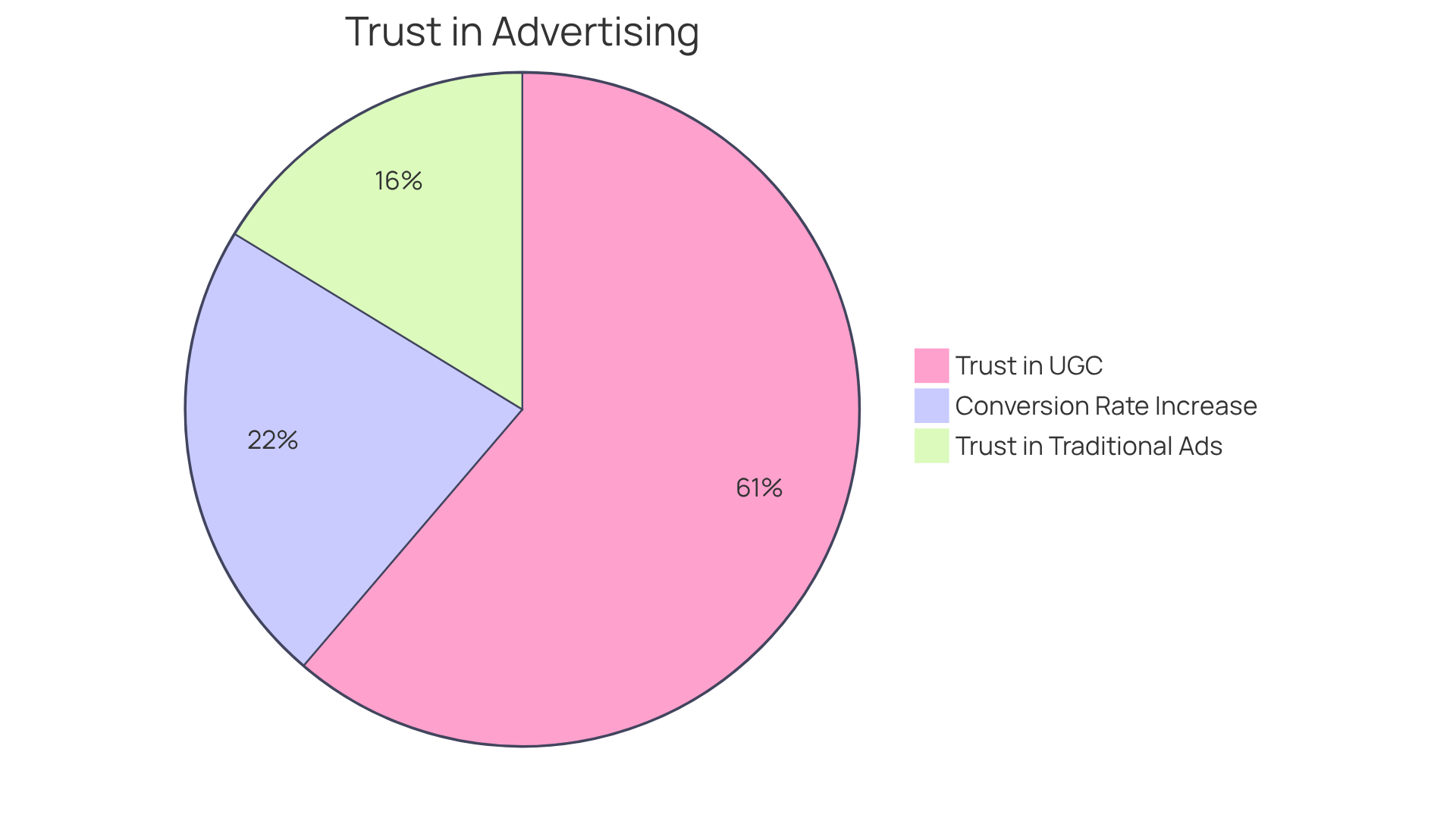This chart shows how much more consumers trust user-generated content compared to traditional advertising. The larger slice represents the majority who prefer UGC, while the smaller slice shows those who still trust traditional ads. The additional segment highlights the boost in web conversions when UGC is used in campaigns. This chart shows how much more consumers trust user-generated content compared to traditional advertising. The larger slice represents the majority who prefer UGC, while the smaller slice shows those who still trust traditional ads. The additional segment highlights the boost in web conversions when UGC is used in campaigns.