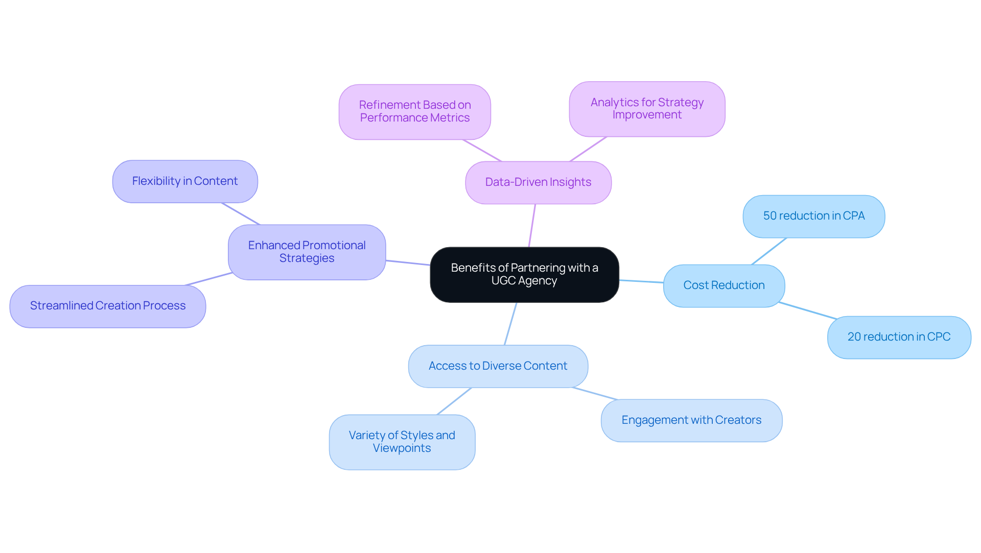 The central node represents the main topic, while the branches show the key benefits of working with a UGC agency. Each sub-branch provides specific details or statistics that illustrate the advantages, making it easy to understand how UGC can enhance promotional efforts. The central node represents the main topic, while the branches show the key benefits of working with a UGC agency. Each sub-branch provides specific details or statistics that illustrate the advantages, making it easy to understand how UGC can enhance promotional efforts.