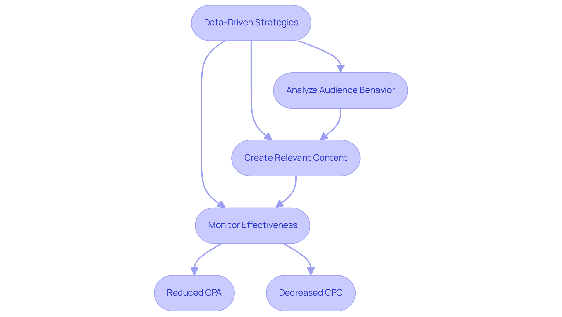 This flowchart illustrates how data-driven strategies work. Start with analyzing audience behavior, which leads to creating content that resonates. Then, monitor effectiveness to see how these strategies reduce costs and drive growth. This flowchart illustrates how data-driven strategies work. Start with analyzing audience behavior, which leads to creating content that resonates. Then, monitor effectiveness to see how these strategies reduce costs and drive growth.