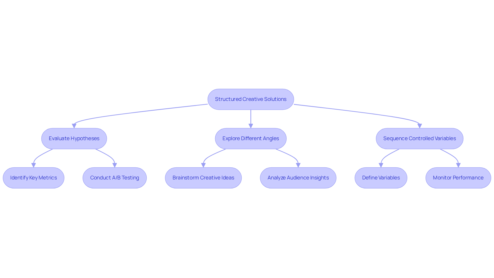 This flowchart outlines the steps companies can take to enhance their creative efforts. Start at the top with the main idea, then follow the arrows to see how each step builds on the previous one, leading to improved performance in marketing. This flowchart outlines the steps companies can take to enhance their creative efforts. Start at the top with the main idea, then follow the arrows to see how each step builds on the previous one, leading to improved performance in marketing.