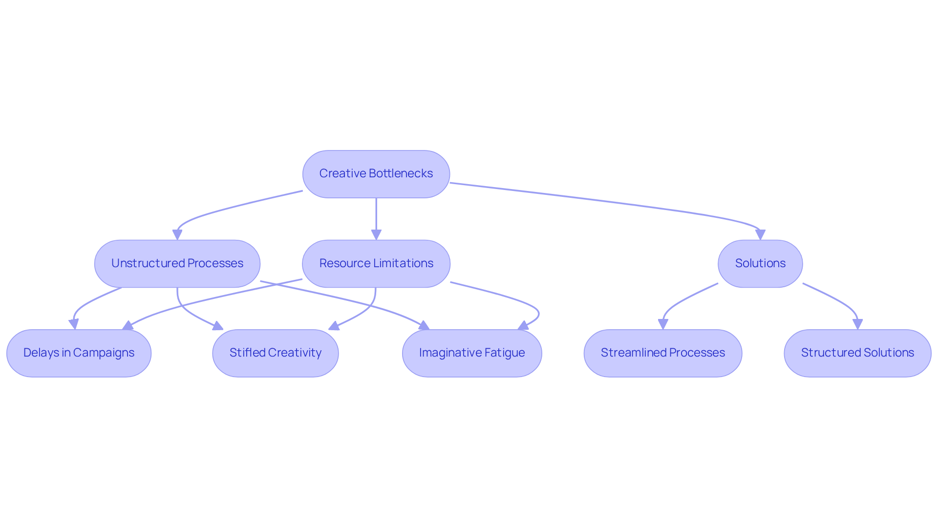 This flowchart illustrates the key bottlenecks that brands face in their creative processes and the solutions to overcome them. Follow the arrows to see how unstructured processes and resource limitations lead to challenges, and how addressing these can enhance creativity and efficiency.