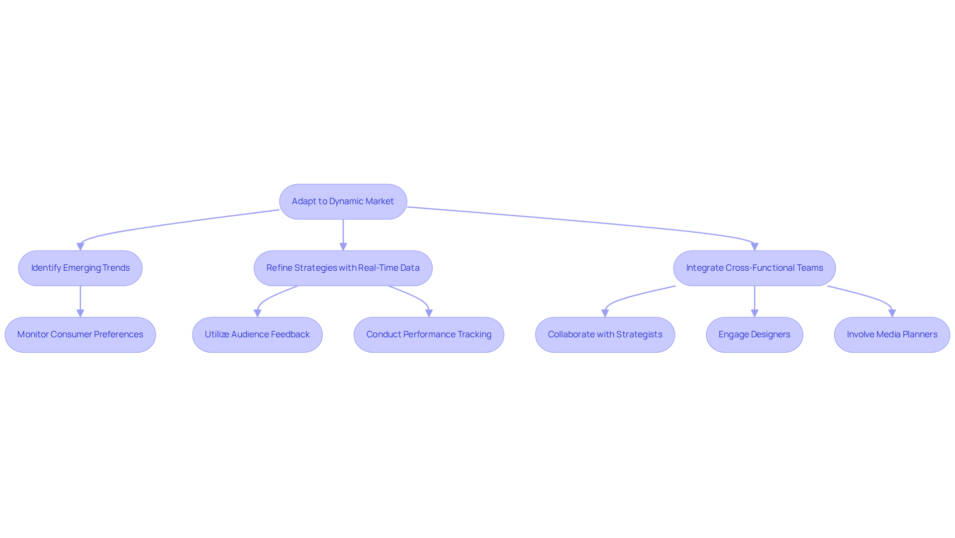 This flowchart outlines how companies can adapt to a changing market. Start at the top with the main goal of adapting, then follow the arrows to see the steps involved, including identifying trends, refining strategies, and integrating teams. Each step leads to specific actions that help brands stay relevant and successful. This flowchart outlines how companies can adapt to a changing market. Start at the top with the main goal of adapting, then follow the arrows to see the steps involved, including identifying trends, refining strategies, and integrating teams. Each step leads to specific actions that help brands stay relevant and successful.