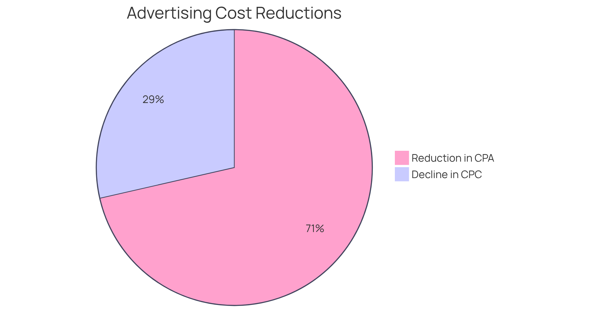 This chart shows how partnering with MediaNug can significantly lower your advertising costs. The larger slice represents the bigger reduction in cost-per-acquisition (CPA), while the smaller slice shows the decline in cost-per-click (CPC). Together, they highlight the benefits of effective advertising strategies. This chart shows how partnering with MediaNug can significantly lower your advertising costs. The larger slice represents the bigger reduction in cost-per-acquisition (CPA), while the smaller slice shows the decline in cost-per-click (CPC). Together, they highlight the benefits of effective advertising strategies.