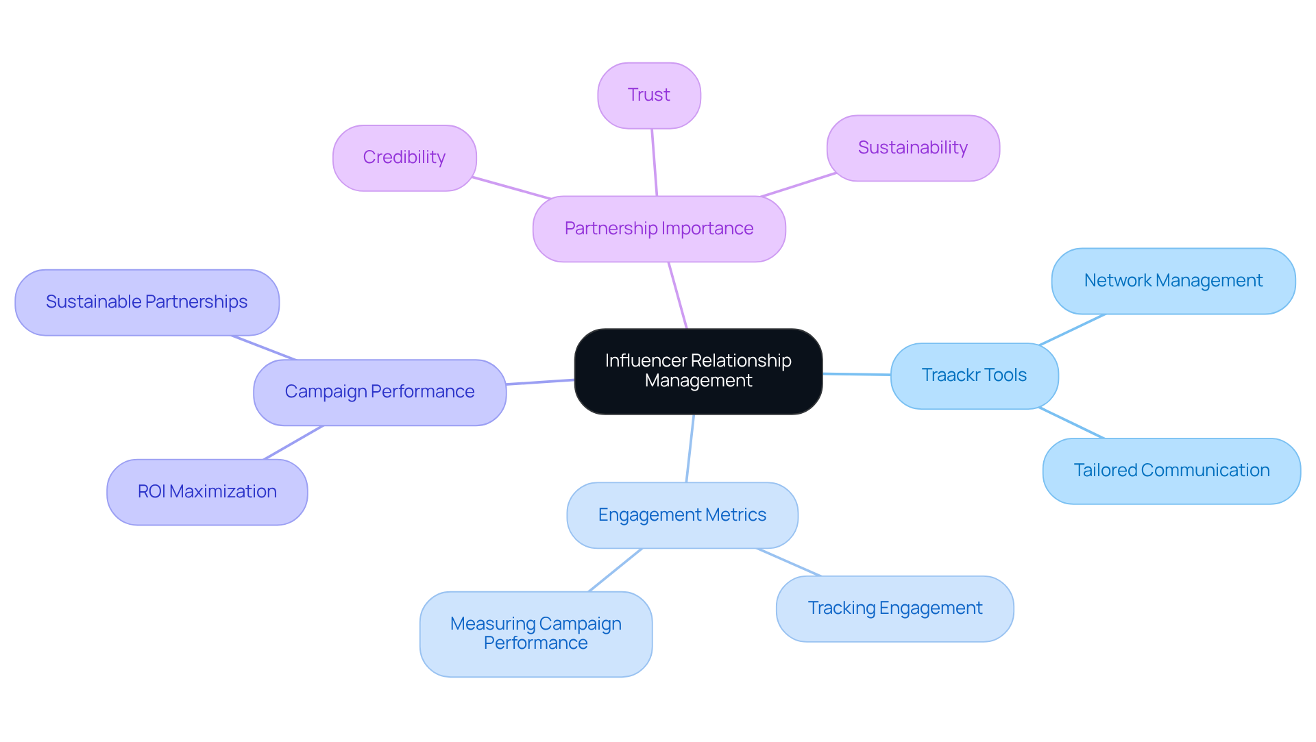 This mindmap illustrates how Traackr helps manage influencer relationships. Start at the center with the main idea, then explore the branches to see the tools, metrics, and the importance of partnerships in influencer marketing. This mindmap illustrates how Traackr helps manage influencer relationships. Start at the center with the main idea, then explore the branches to see the tools, metrics, and the importance of partnerships in influencer marketing.