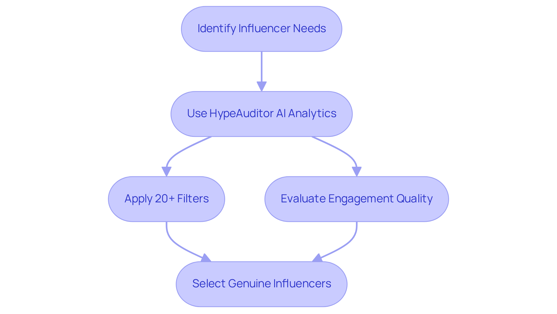 This flowchart shows the steps brands take to find authentic influencers. Start at the top and follow the arrows to see how they use HypeAuditor's tools to make smart choices about partnerships. This flowchart shows the steps brands take to find authentic influencers. Start at the top and follow the arrows to see how they use HypeAuditor's tools to make smart choices about partnerships.