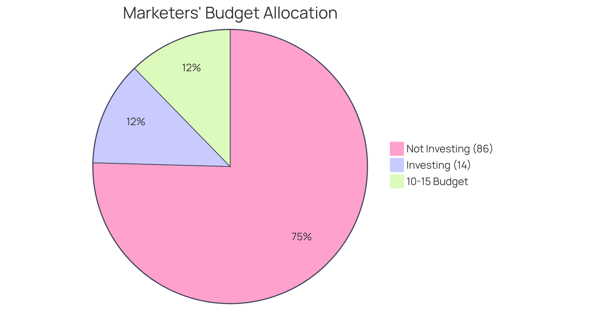 This pie chart shows how many marketers are planning to invest in influencer marketing platforms. The blue slice represents those who will allocate a significant portion of their budget, while the gray slice shows those who won't. The blue slice also indicates the specific budget percentage they plan to dedicate. This pie chart shows how many marketers are planning to invest in influencer marketing platforms. The blue slice represents those who will allocate a significant portion of their budget, while the gray slice shows those who won't. The blue slice also indicates the specific budget percentage they plan to dedicate.