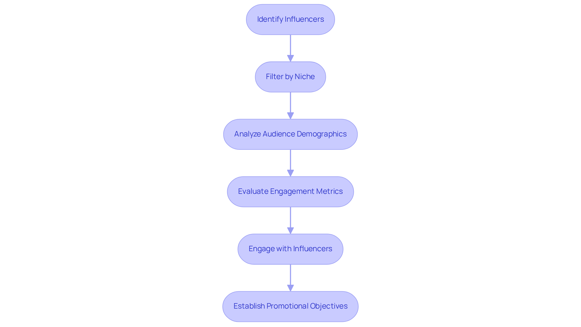This flowchart outlines the steps companies should take to effectively engage with B2B influencers. Start at the top with identifying influencers, then follow the arrows through filtering and evaluating until you reach the final step of establishing clear promotional objectives. This flowchart outlines the steps companies should take to effectively engage with B2B influencers. Start at the top with identifying influencers, then follow the arrows through filtering and evaluating until you reach the final step of establishing clear promotional objectives.