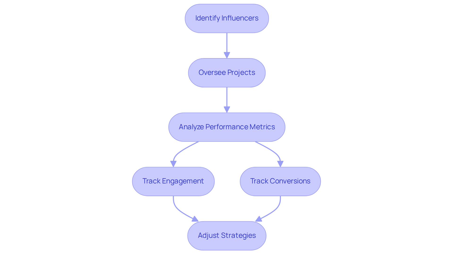 This flowchart shows the steps companies can take to effectively collaborate with influencers using data. Each box represents a key action in the process, and the arrows guide you through the sequence of steps to maximize marketing impact. This flowchart shows the steps companies can take to effectively collaborate with influencers using data. Each box represents a key action in the process, and the arrows guide you through the sequence of steps to maximize marketing impact.