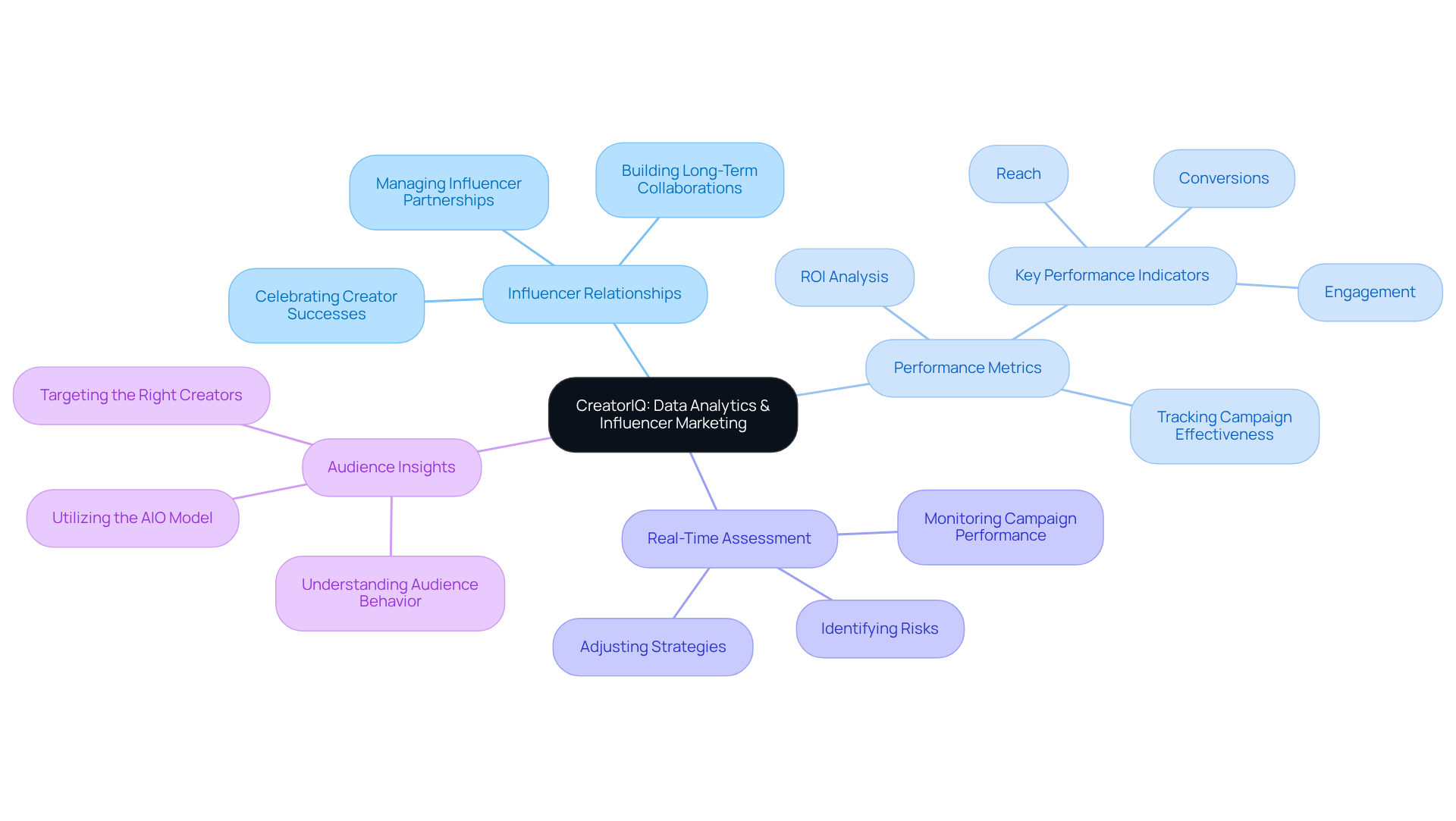 The central node represents the CreatorIQ platform, while the branches show how different aspects of data analytics and influencer marketing connect. Each branch highlights a key area of focus, helping you understand how they work together to improve marketing effectiveness. The central node represents the CreatorIQ platform, while the branches show how different aspects of data analytics and influencer marketing connect. Each branch highlights a key area of focus, helping you understand how they work together to improve marketing effectiveness.