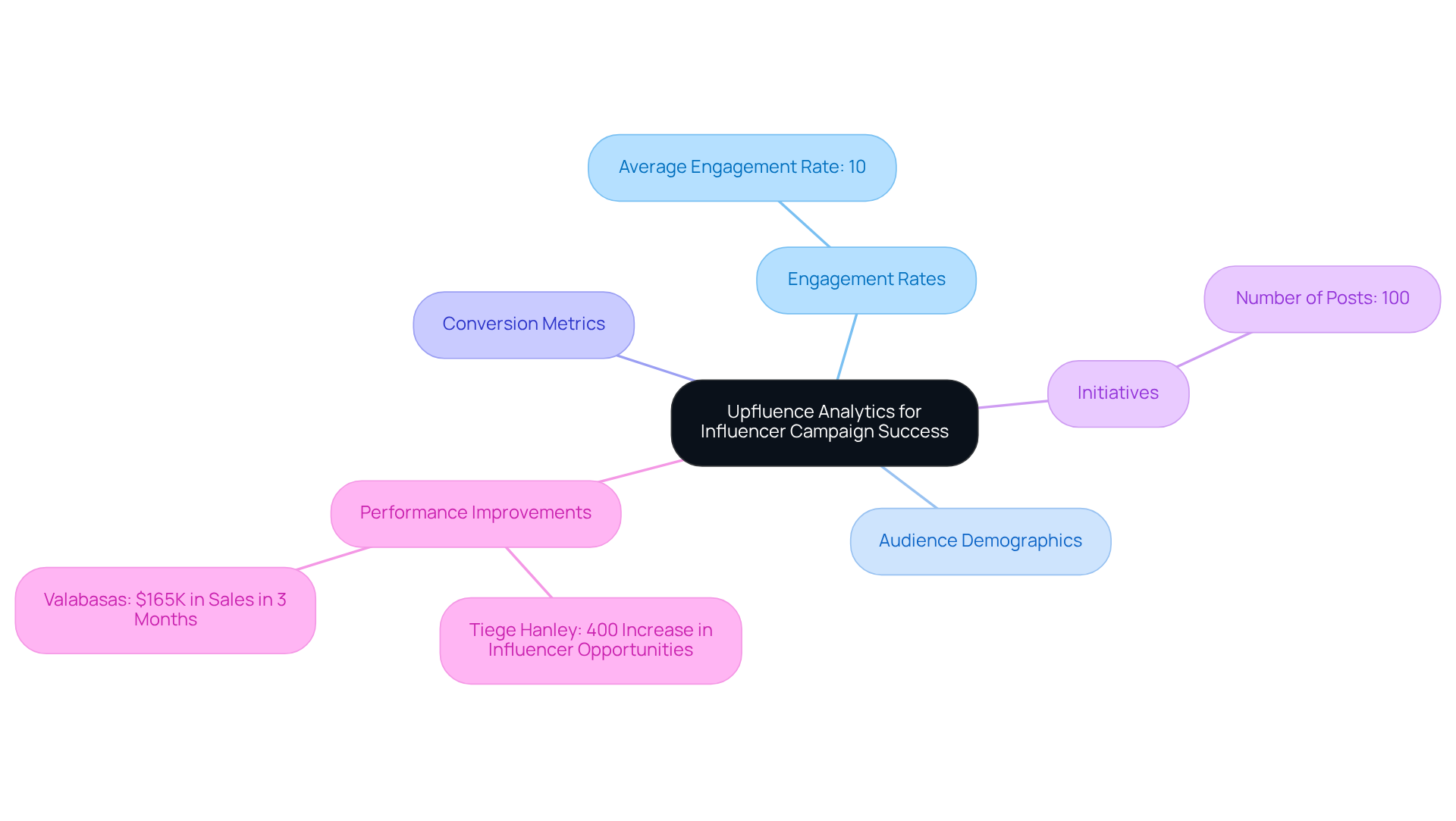 This mindmap illustrates how Upfluence's analytics tools help marketers understand their influencer campaigns. Each branch represents a key metric or area of focus, showing how they contribute to overall campaign success. This mindmap illustrates how Upfluence's analytics tools help marketers understand their influencer campaigns. Each branch represents a key metric or area of focus, showing how they contribute to overall campaign success.