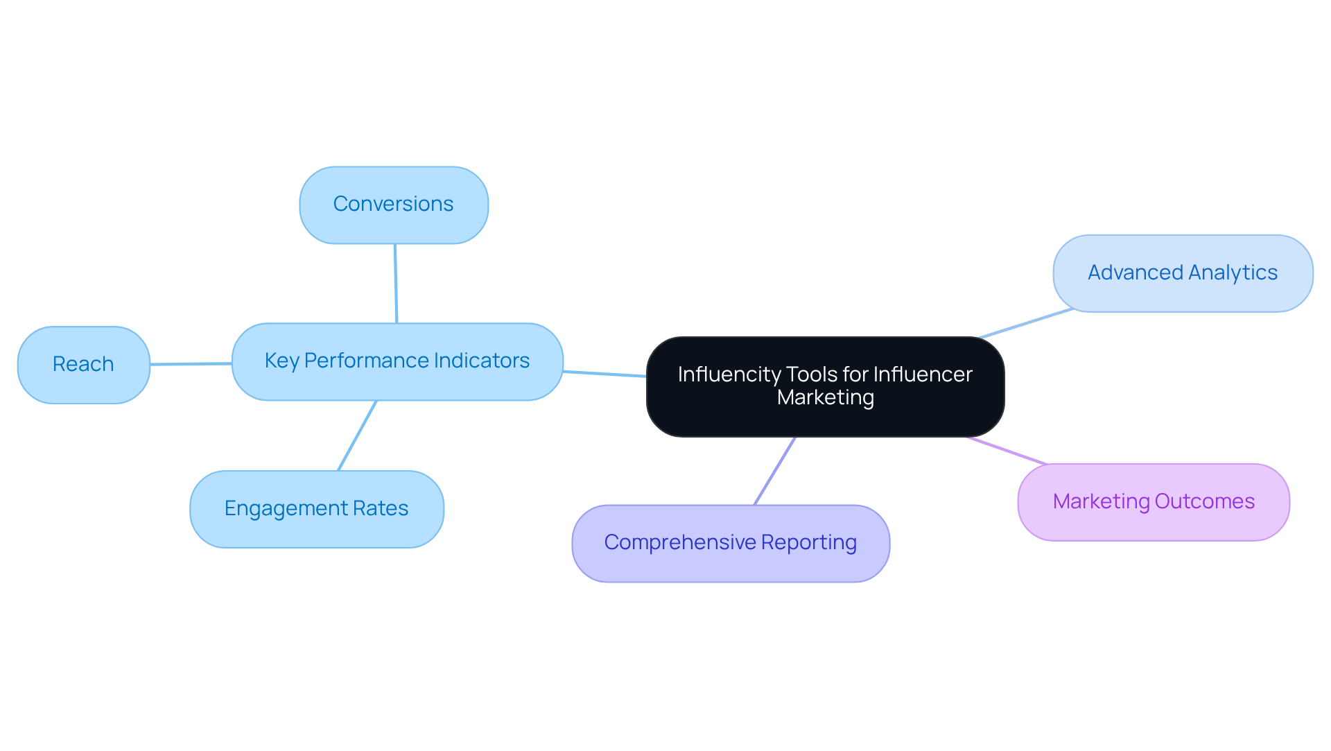 This mindmap starts with Influencity at the center, branching out to show how its tools help measure success through various KPIs. Each branch represents a key area of focus, helping you see how they connect to improve marketing strategies. This mindmap starts with Influencity at the center, branching out to show how its tools help measure success through various KPIs. Each branch represents a key area of focus, helping you see how they connect to improve marketing strategies.