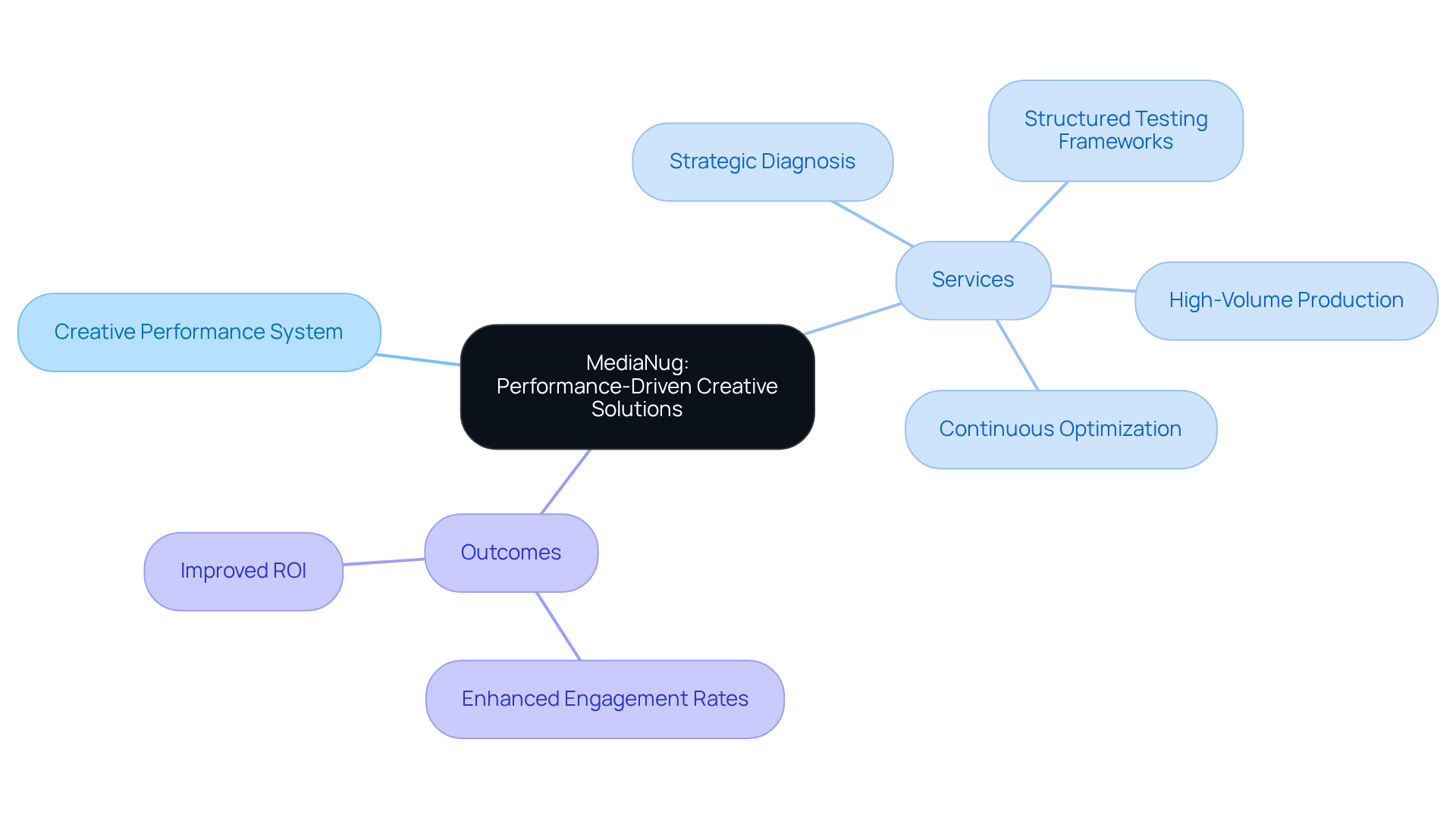 This mindmap illustrates how MediaNug approaches influencer marketing. Start at the center with their performance-driven philosophy, then explore the services they offer and the positive outcomes these services aim to achieve. Each branch represents a key aspect of their strategy, making it easy to see how everything connects. This mindmap illustrates how MediaNug approaches influencer marketing. Start at the center with their performance-driven philosophy, then explore the services they offer and the positive outcomes these services aim to achieve. Each branch represents a key aspect of their strategy, making it easy to see how everything connects.