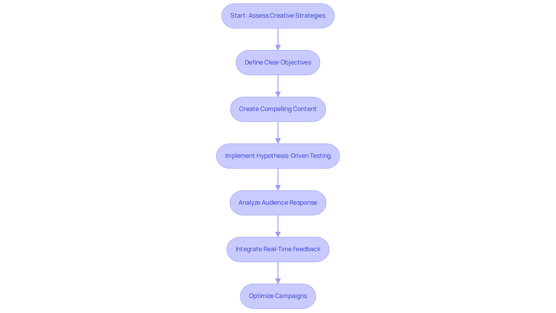 This flowchart illustrates the steps to optimize your creative strategies using MediaNug. Each box represents a key action in the process, guiding you from assessing your current strategies to optimizing your campaigns based on audience feedback.