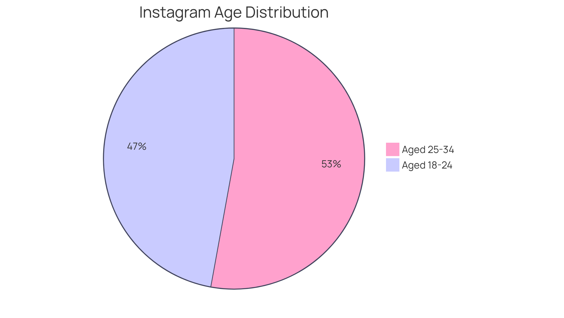 This pie chart shows the percentage of Instagram users in two key age groups. The larger the slice, the more users belong to that age range. Brands can use this information to tailor their marketing strategies to effectively engage these demographics.