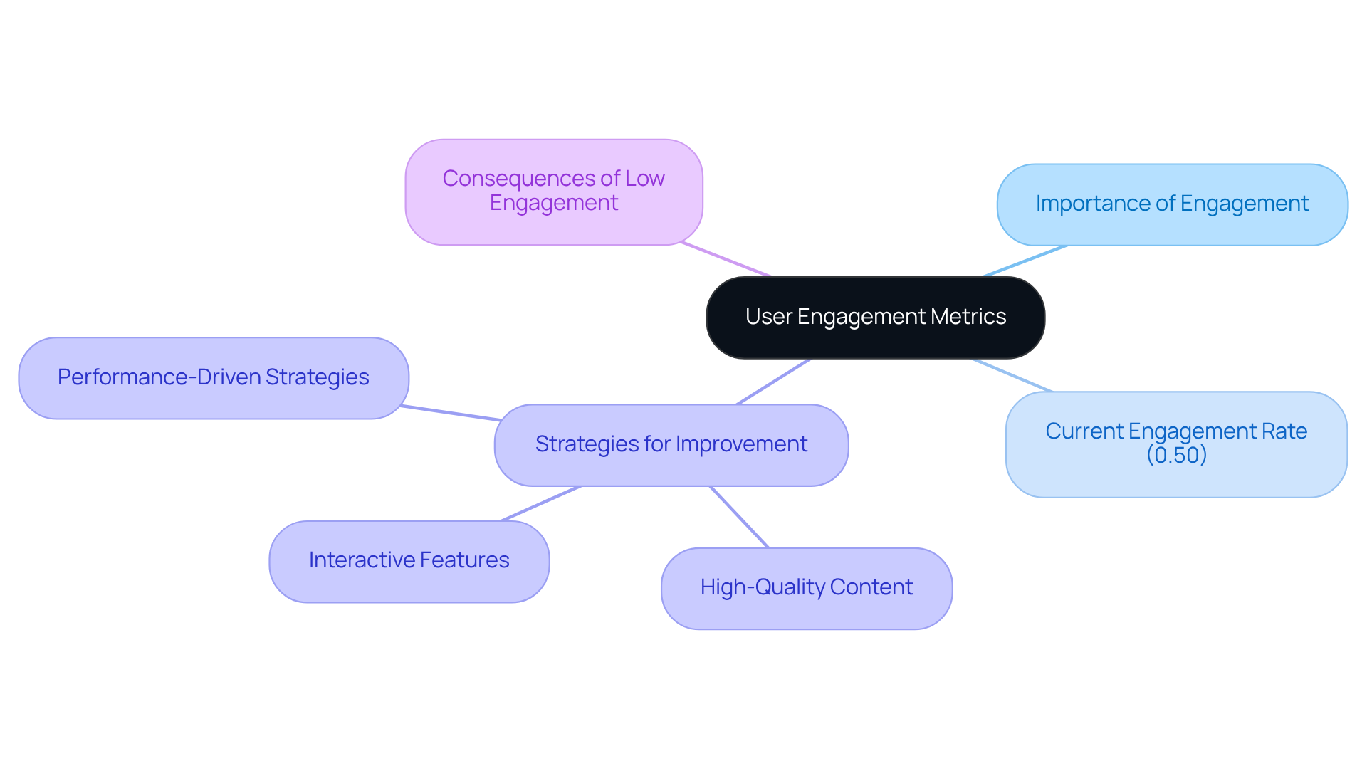 This mindmap starts with the core idea of user engagement metrics and branches out to show why they matter, the current engagement rate, strategies to improve engagement, and what happens if brands ignore these metrics. Follow the branches to explore each aspect!